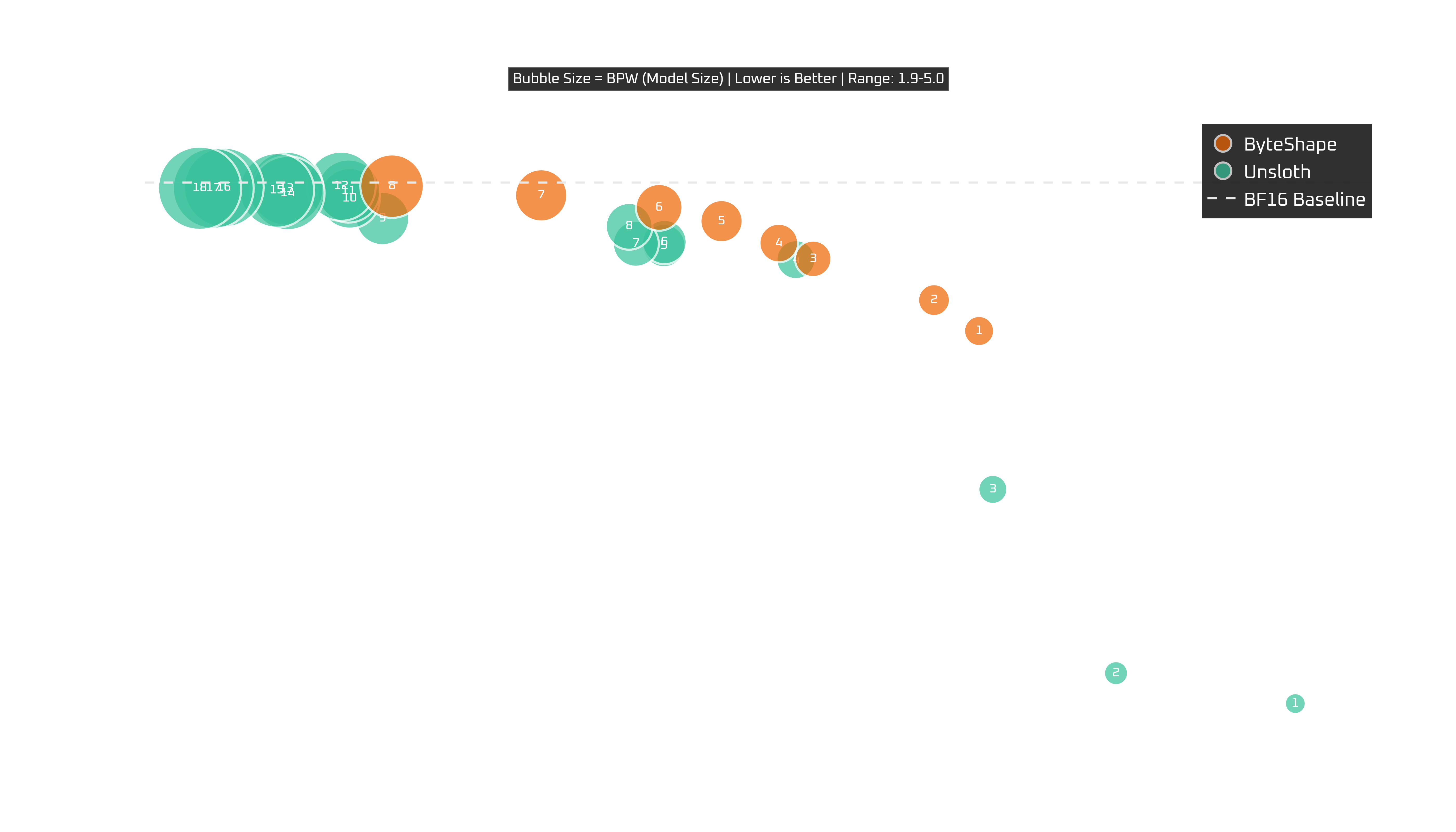 Devstral RTX 4080: tokens per second vs quality with model size as bubble size