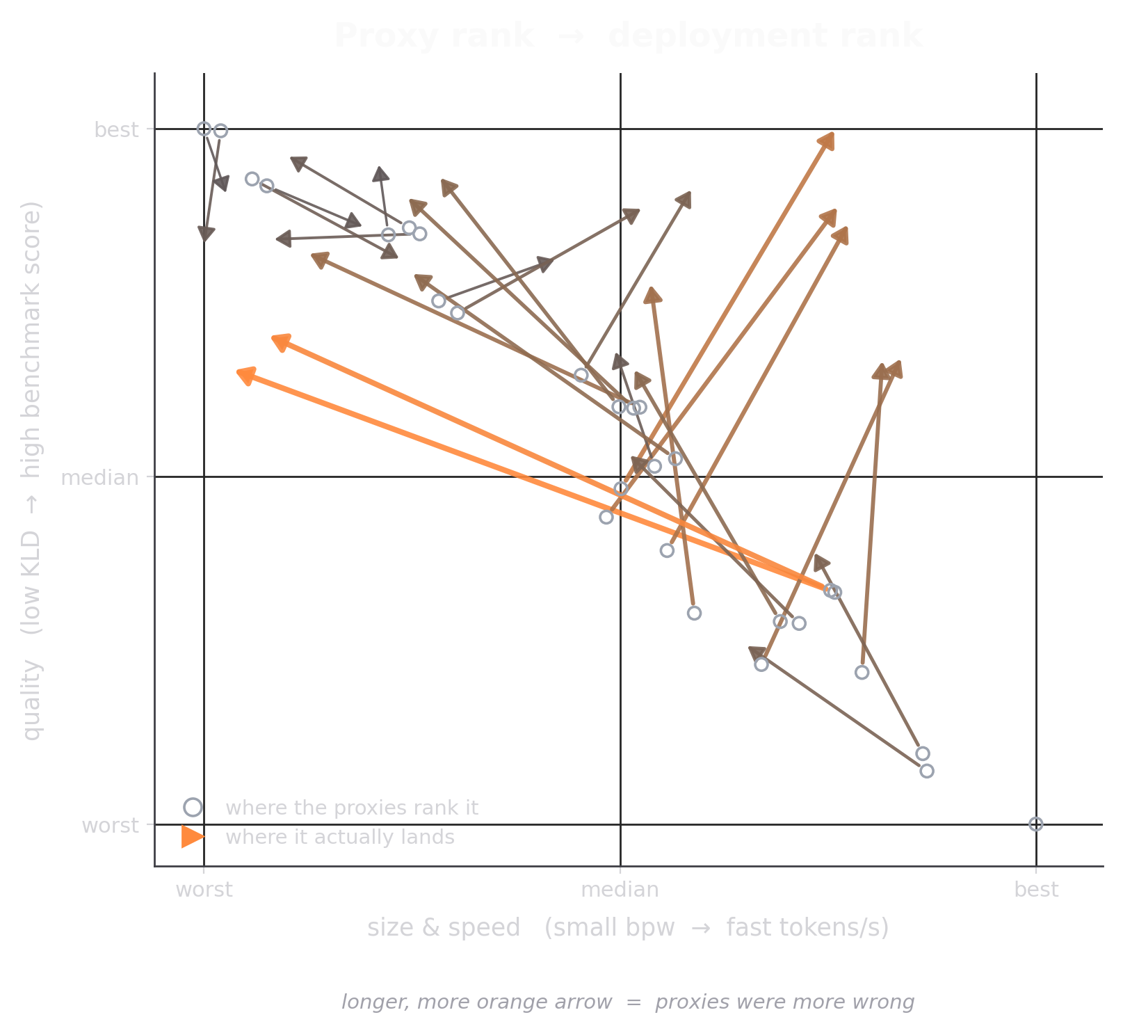 Proxy rank versus measured deployment rank on the RTX 6000. Each quant appears twice: a hollow circle at its proxy-ranked position and an arrowhead at its measured position, joined by an arrow.