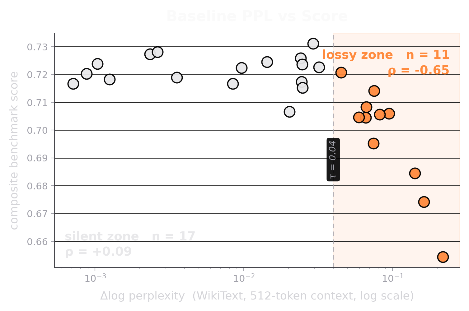 Change in log perplexity relative to BF16 plotted against composite benchmark quality, showing a silent zone and a lossy zone.