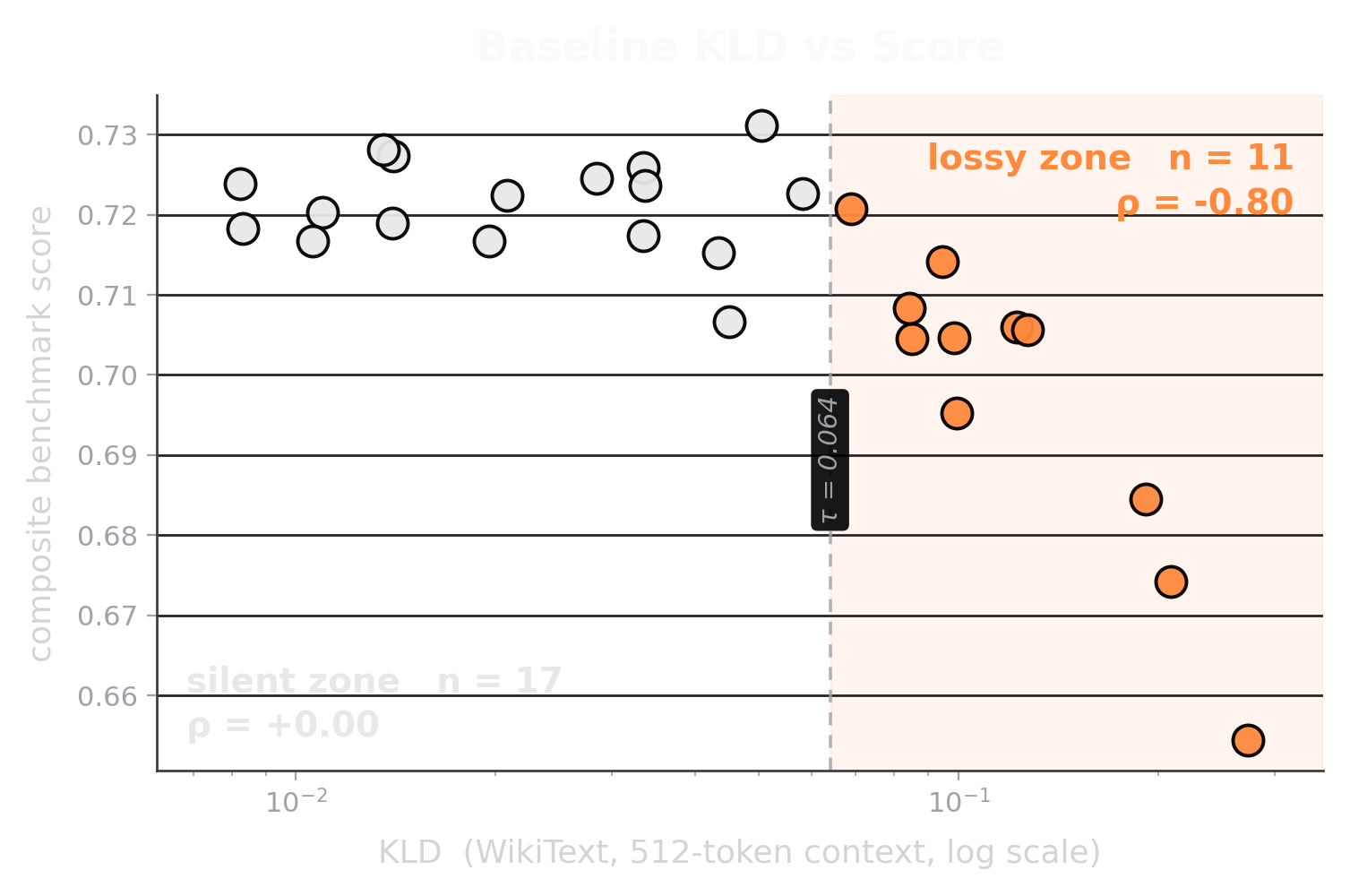 Baseline KL divergence on WikiText-2 at 512-token context plotted against composite benchmark quality.