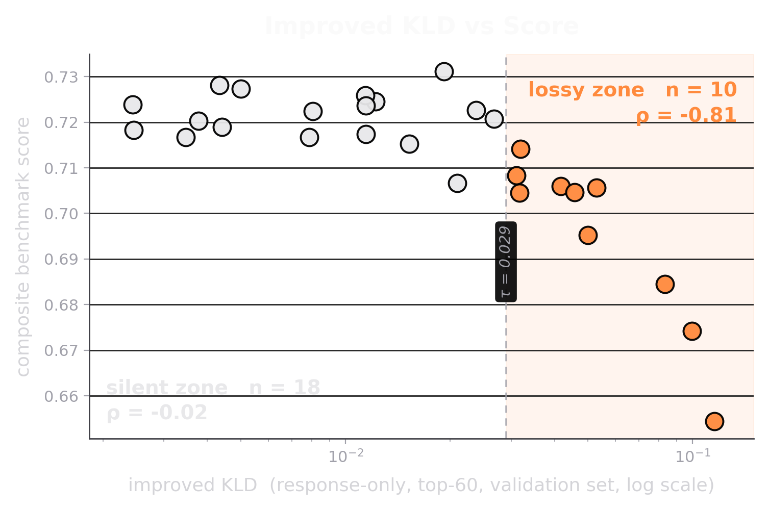 Deployment-aligned response-only top-60 KL divergence plotted against composite benchmark quality.