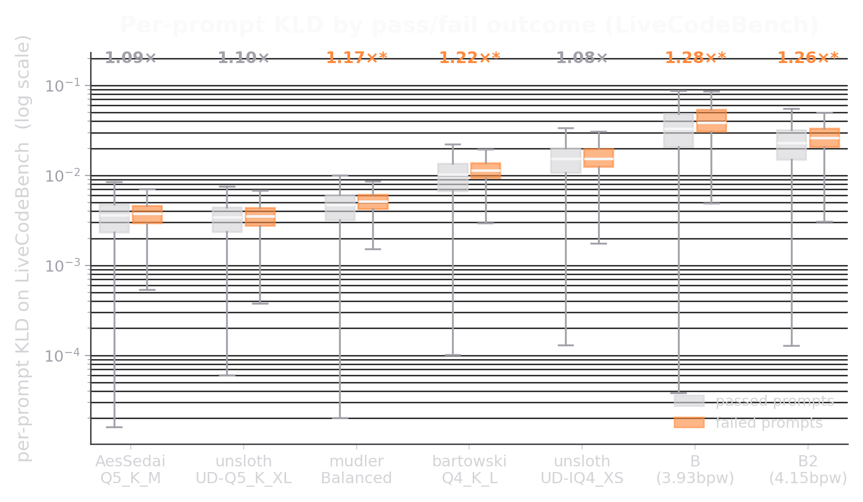 Per-prompt KL divergence for passed versus failed LiveCodeBench responses, shown per model.