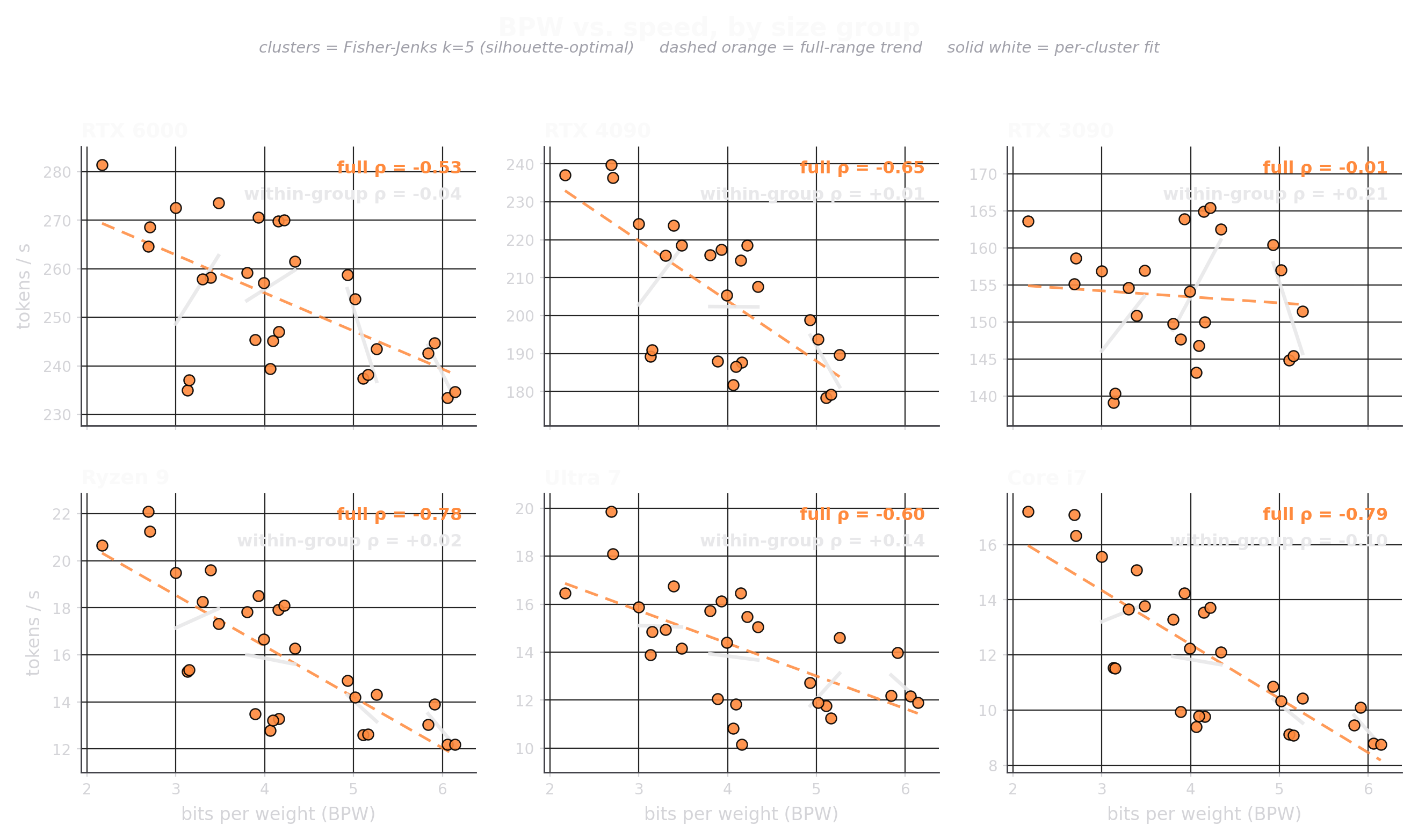 BPW versus throughput for the six devices with the broadest model coverage, with gray bands marking the five Fisher-Jenks BPW groups.