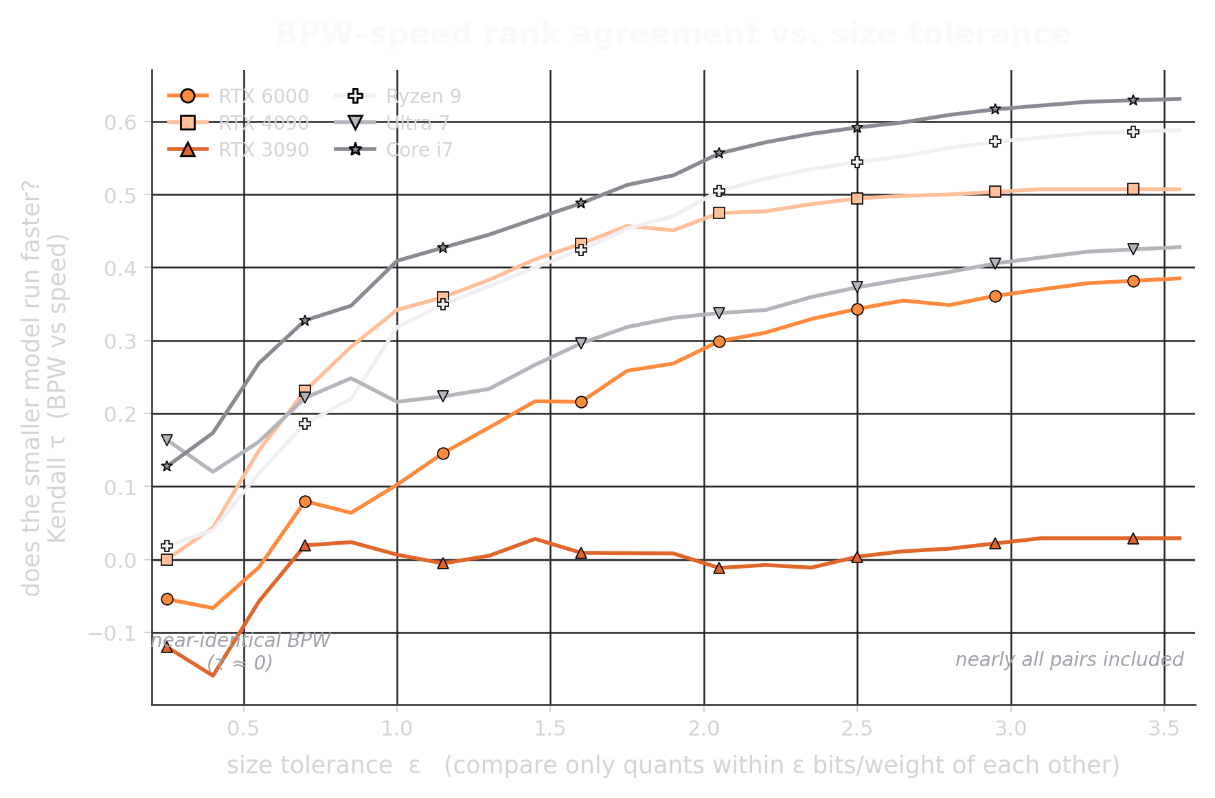 Pairwise concordance between lower BPW and higher throughput as the size tolerance widens, plotted per device.