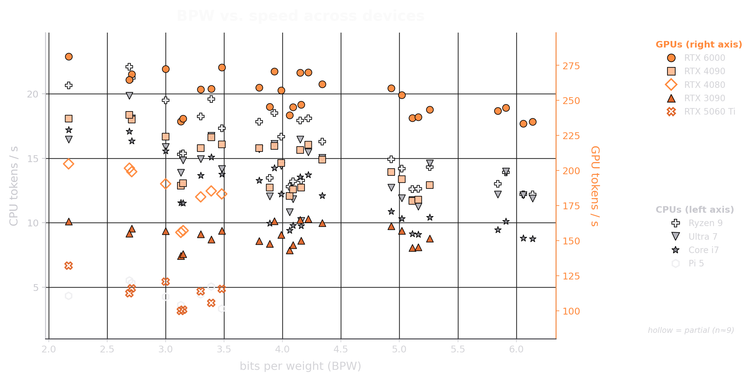 Bits per weight versus tokens per second across the tested quants and devices.