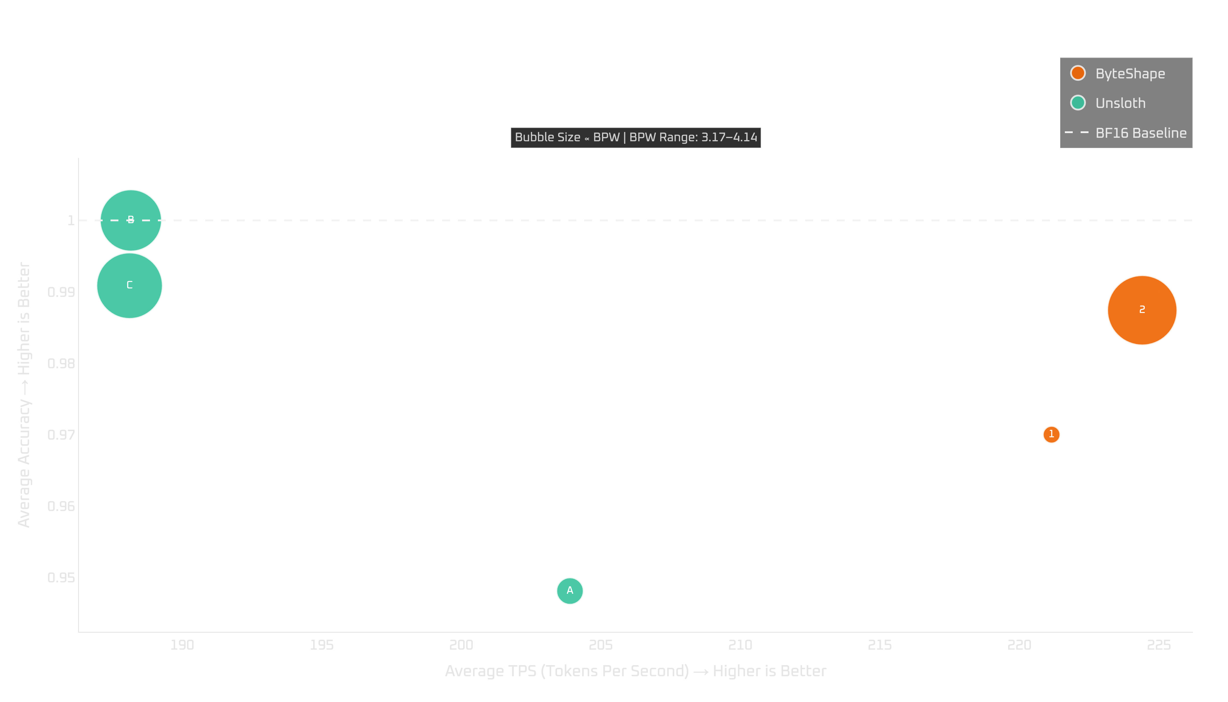 RTX 4080: tokens per second vs quality