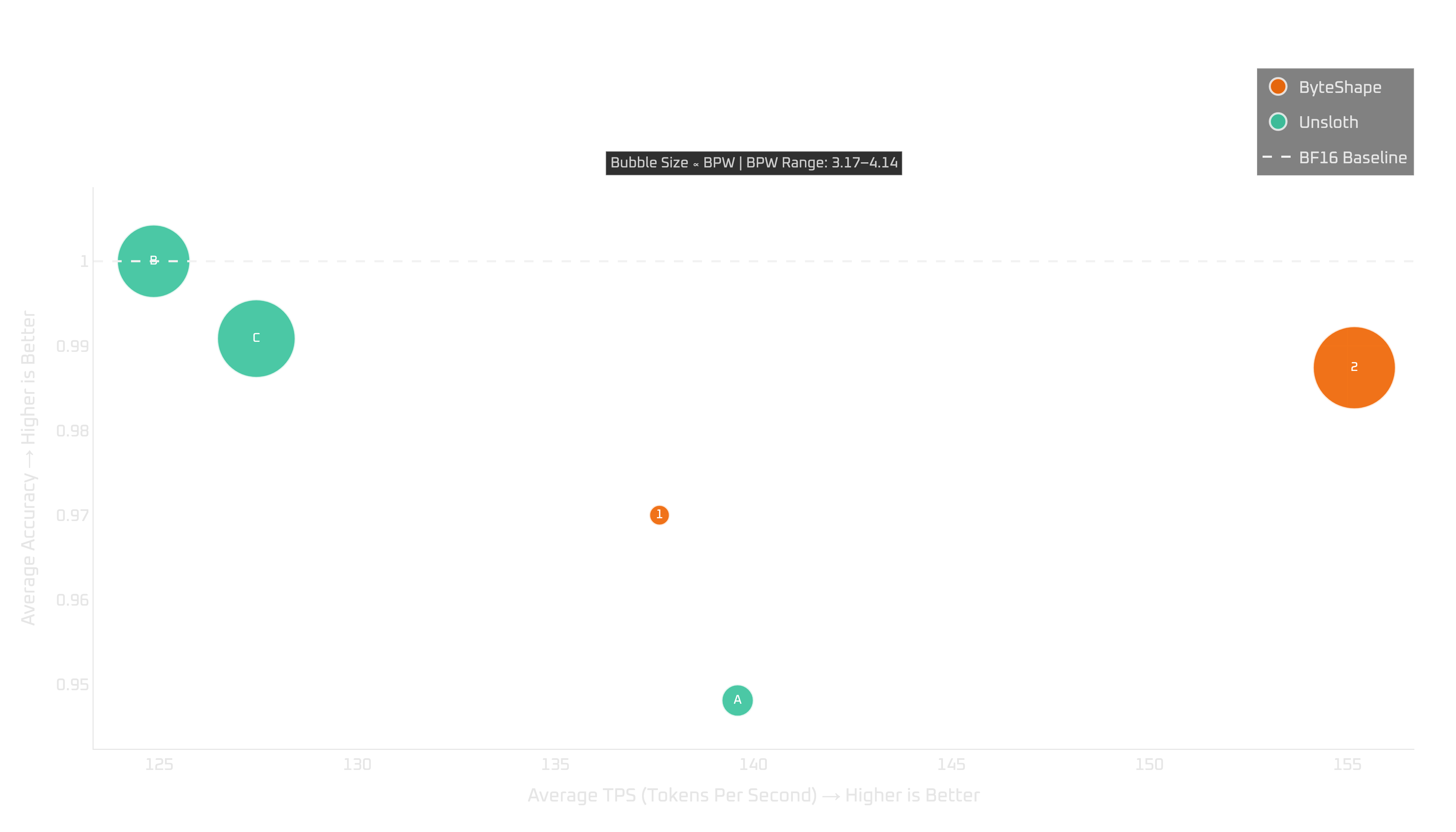 RTX 5060 Ti: tokens per second vs quality