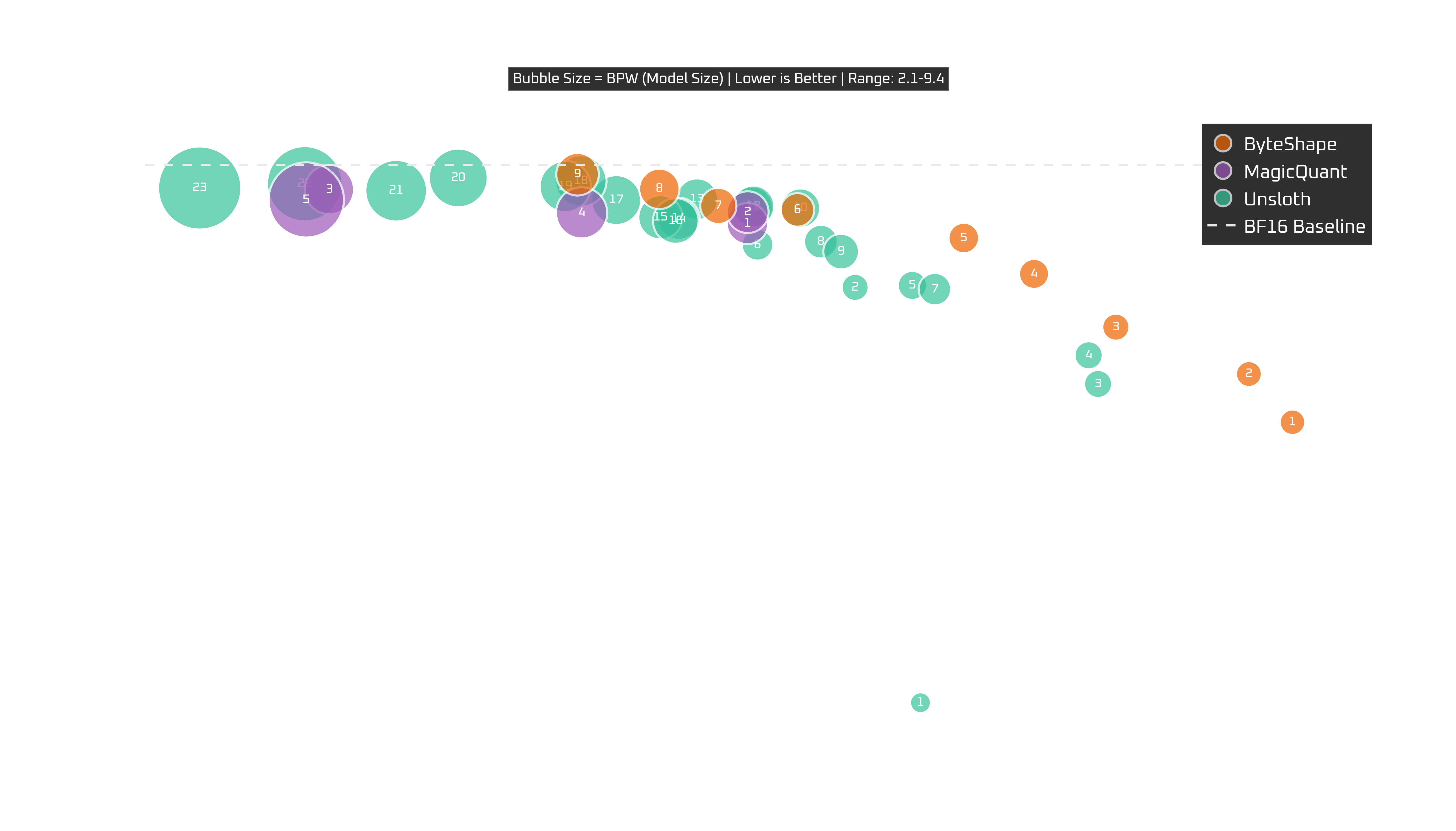 Intel i7 performance: tokens per second vs quality