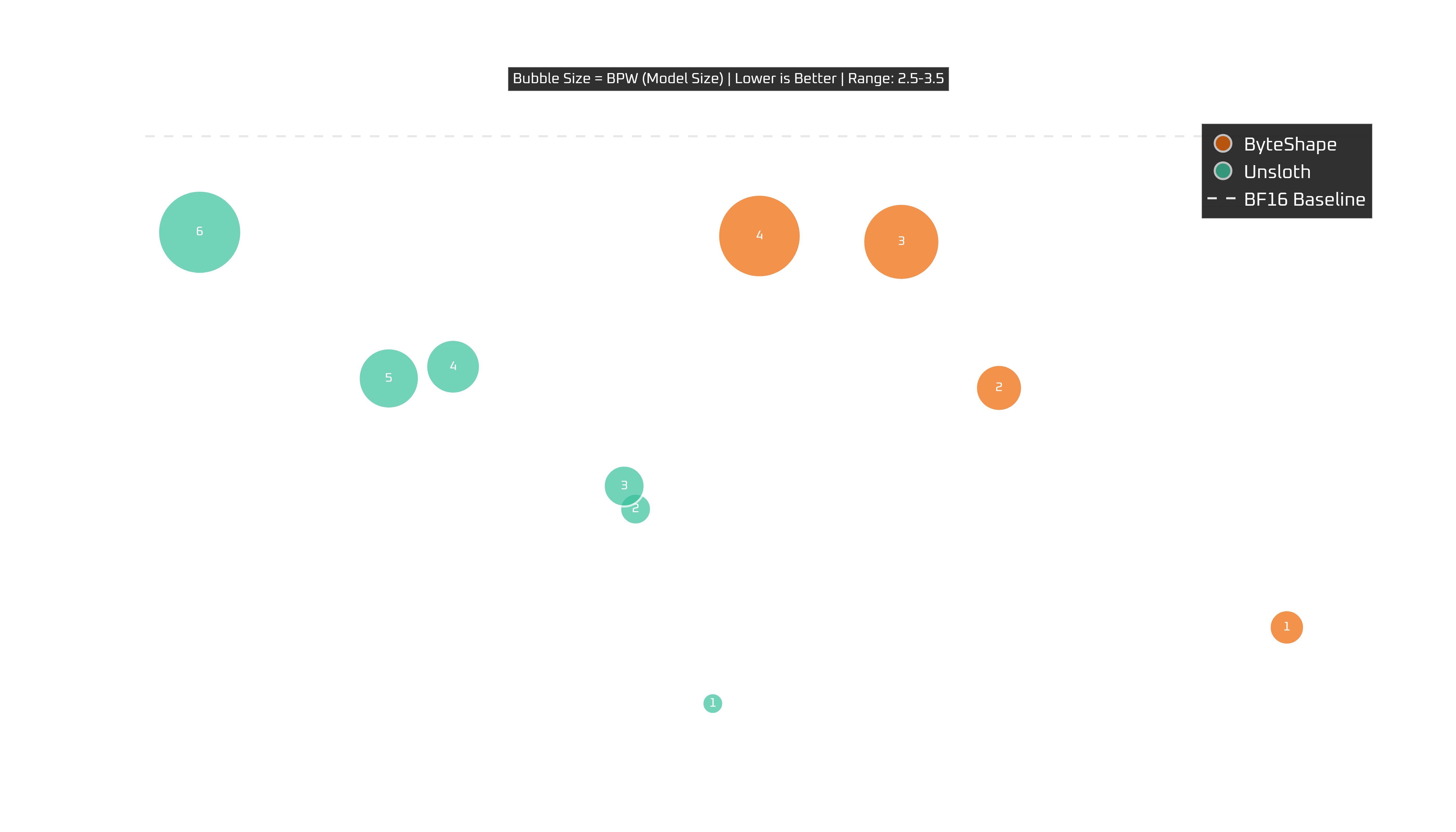 Raspberry Pi 5: tokens per second vs quality with model size as bubble size