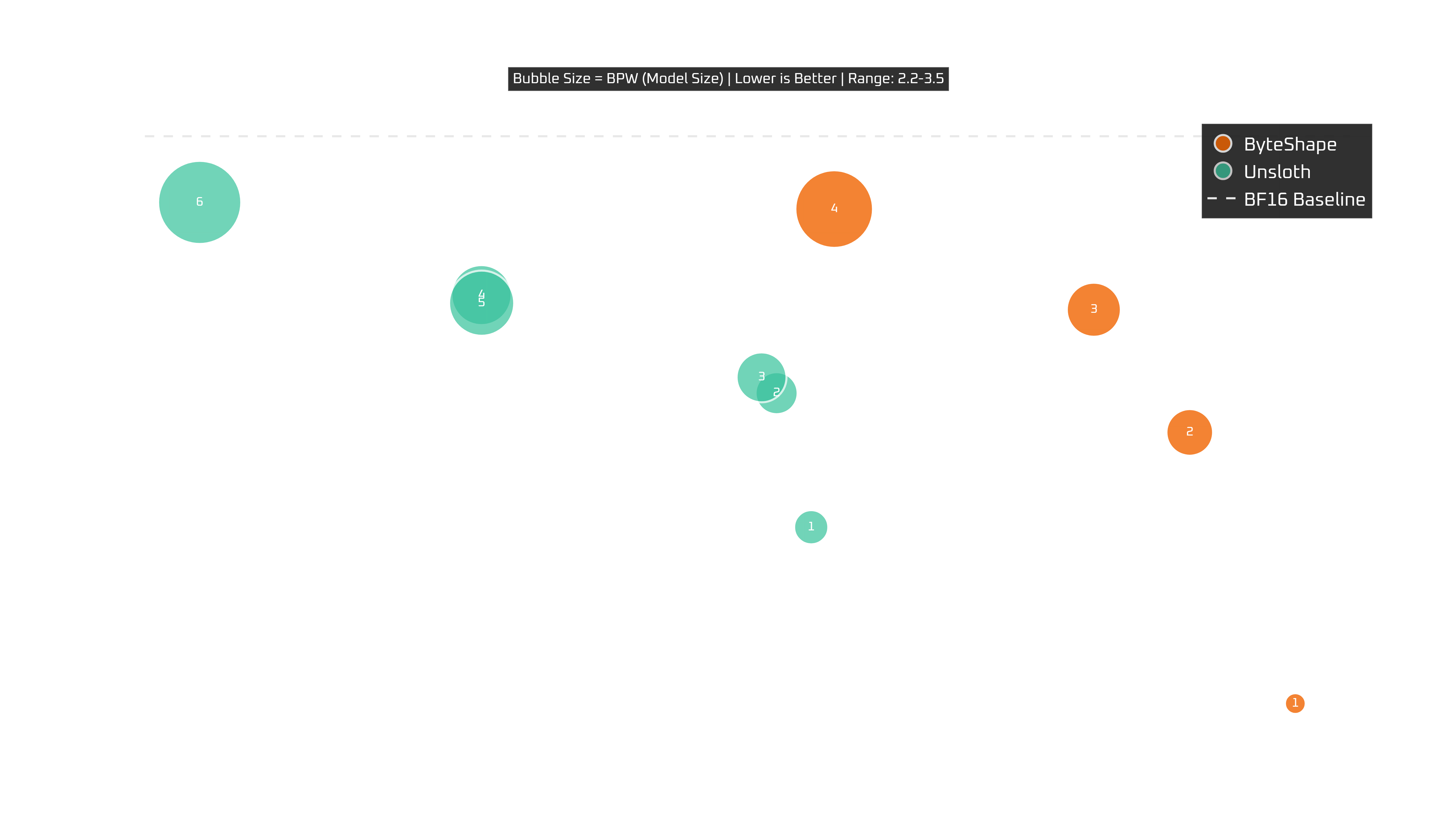 RTX 4080: tokens per second vs quality with model size as bubble size