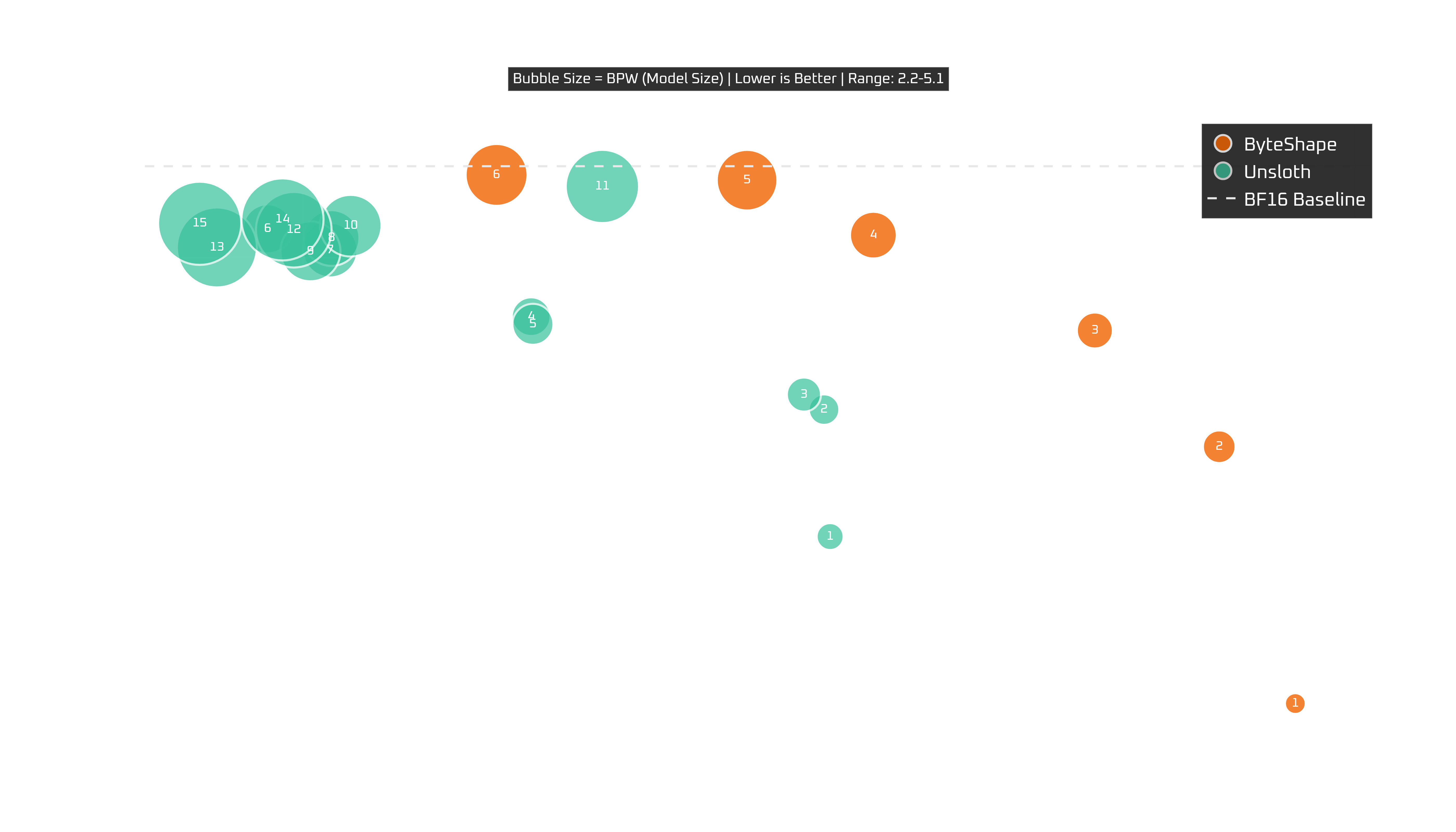 RTX 4090: tokens per second vs quality with model size as bubble size