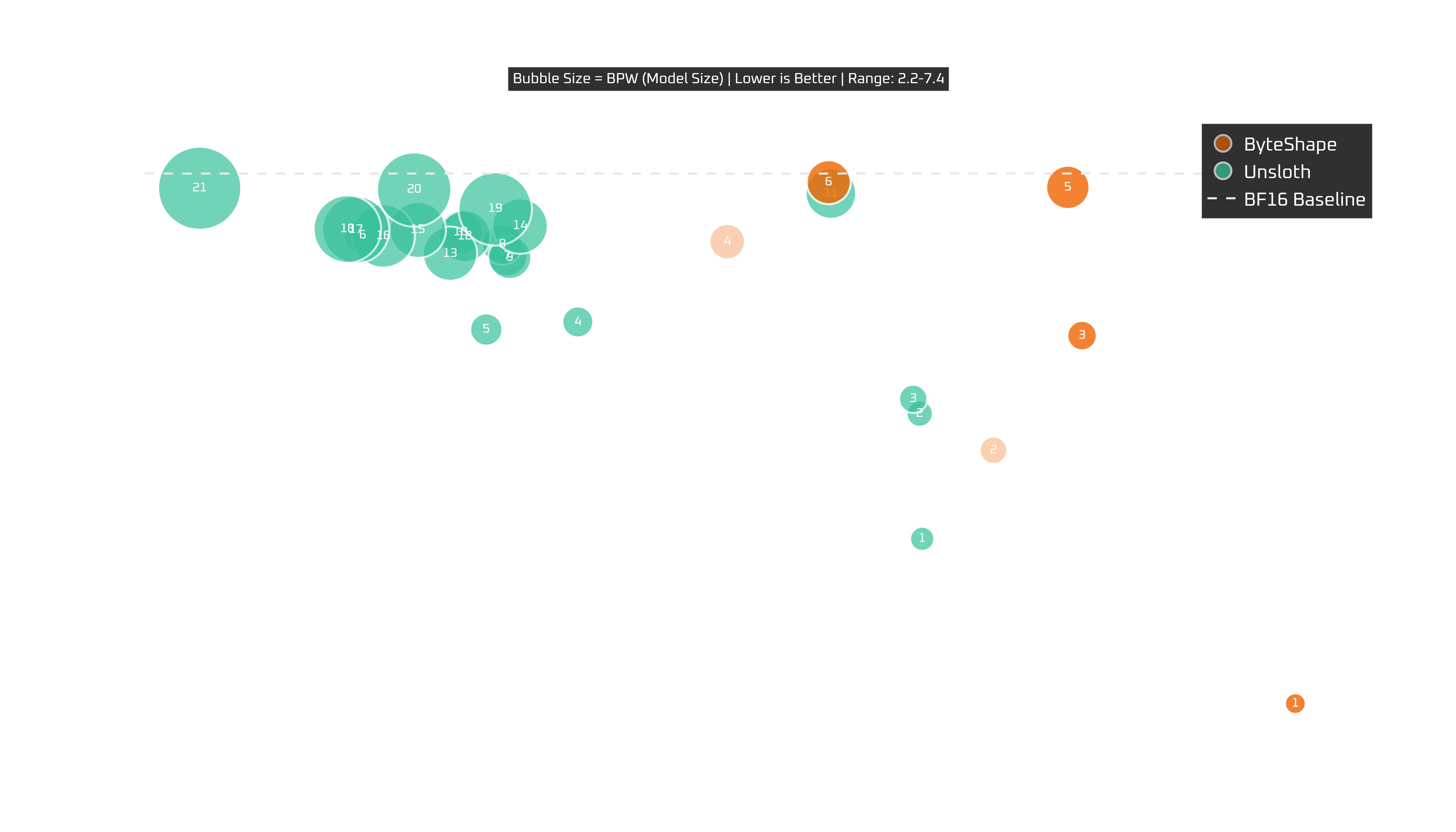 RTX 5090: tokens per second vs quality with model size as bubble size