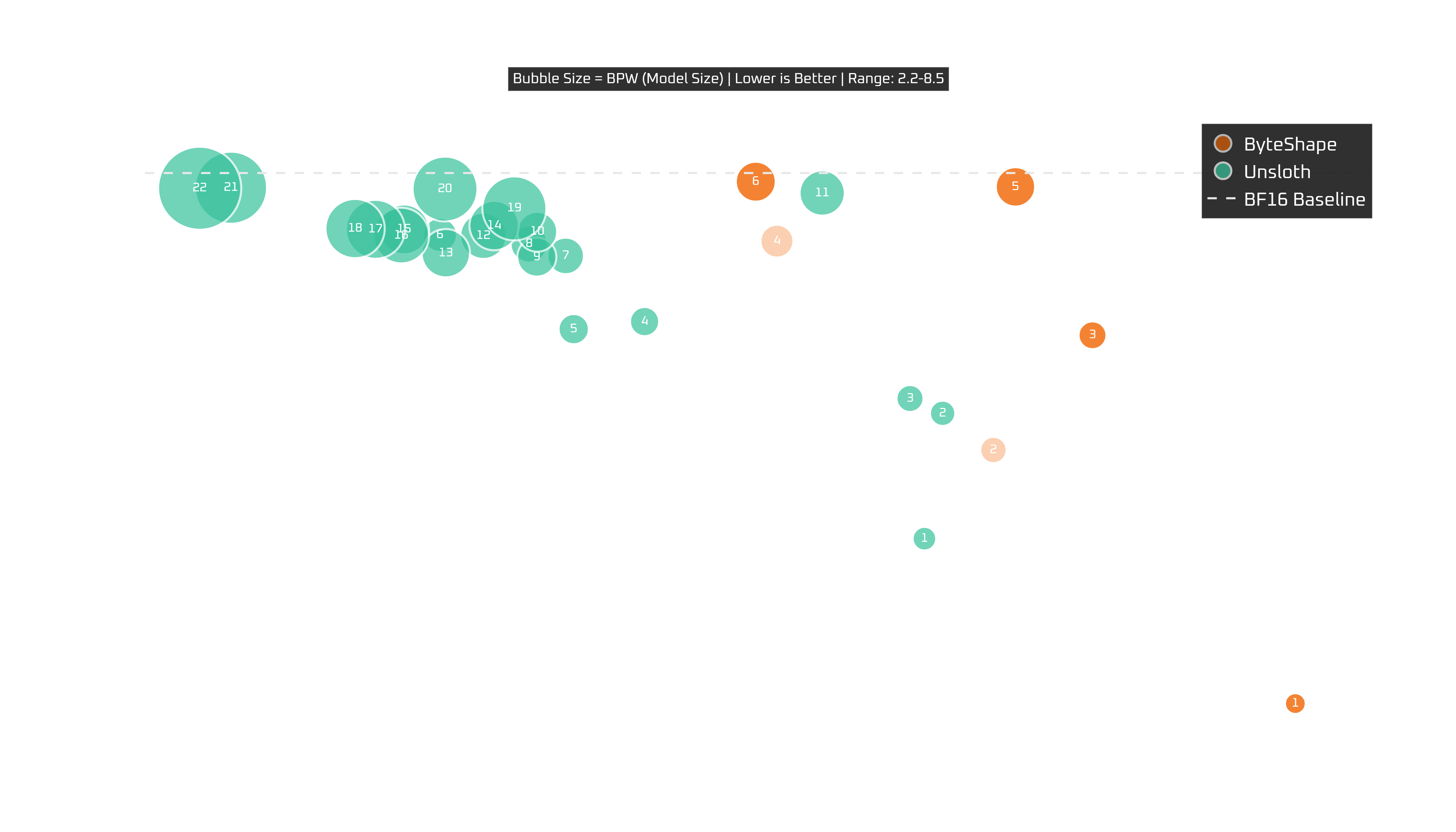 RTX Pro 6000 Blackwell: tokens per second vs quality with model size as bubble size