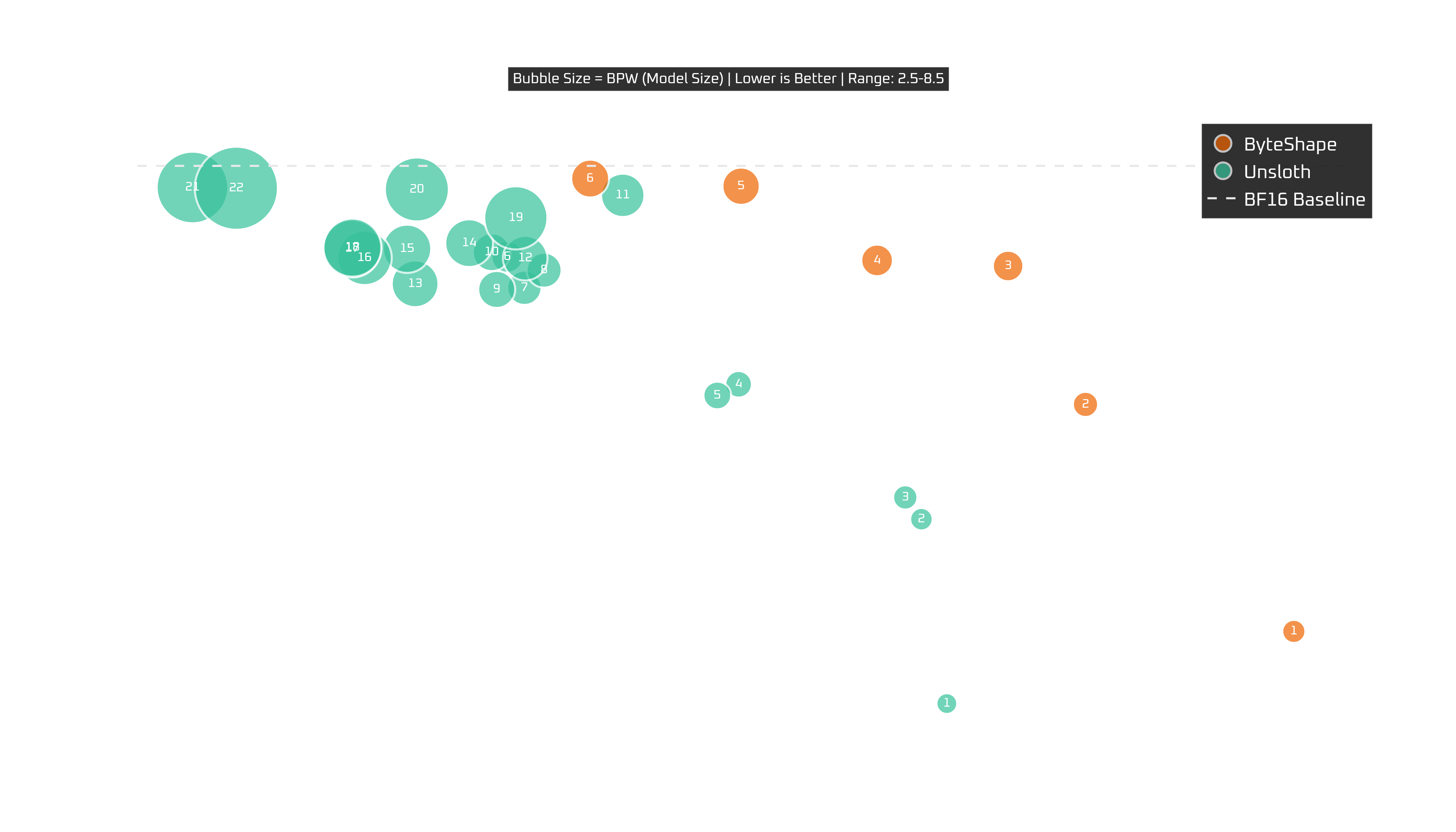 Ryzen 9 5900X: tokens per second vs quality with model size as bubble size