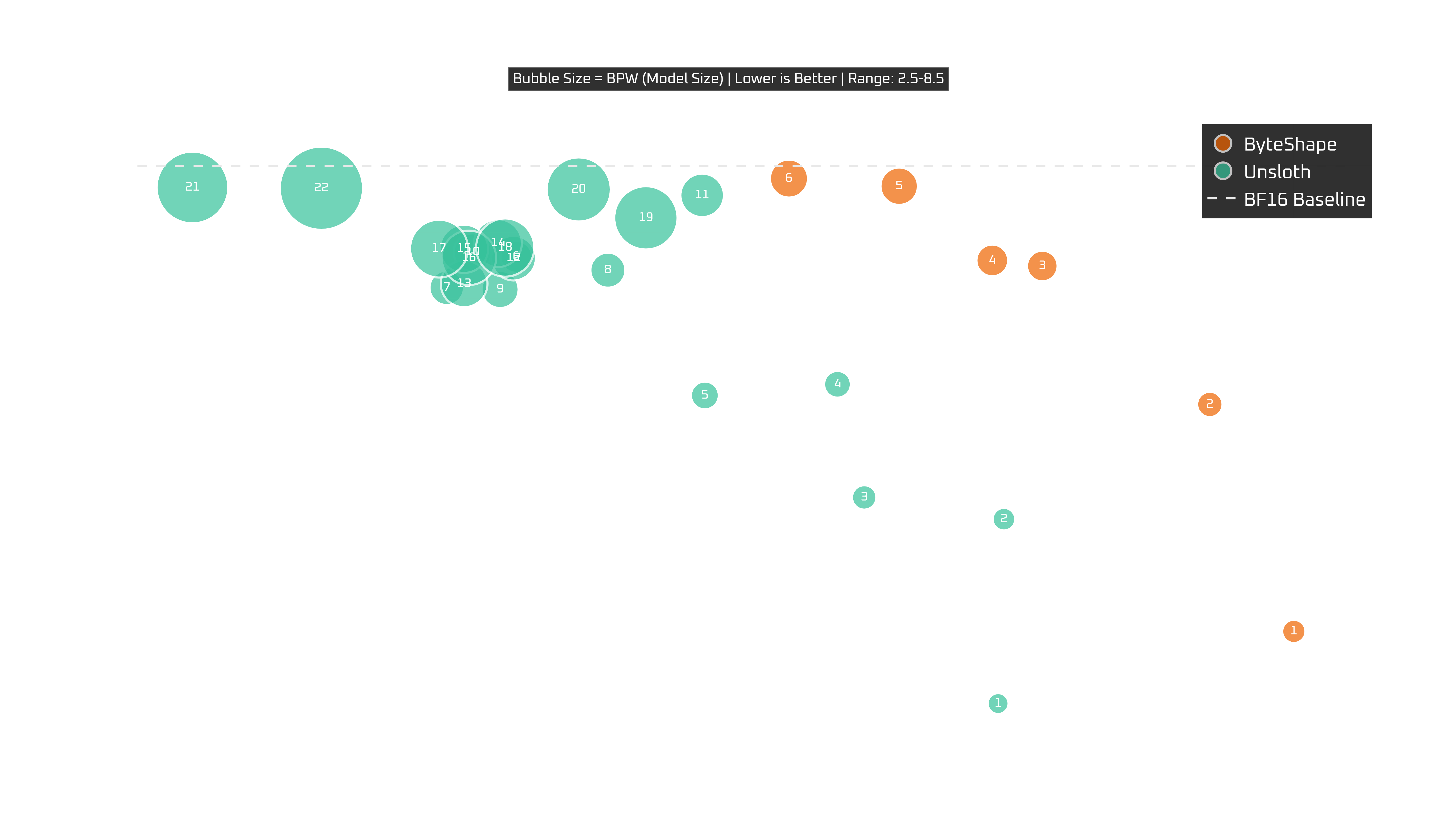 Ultra 7 265KF: tokens per second vs quality with model size as bubble size