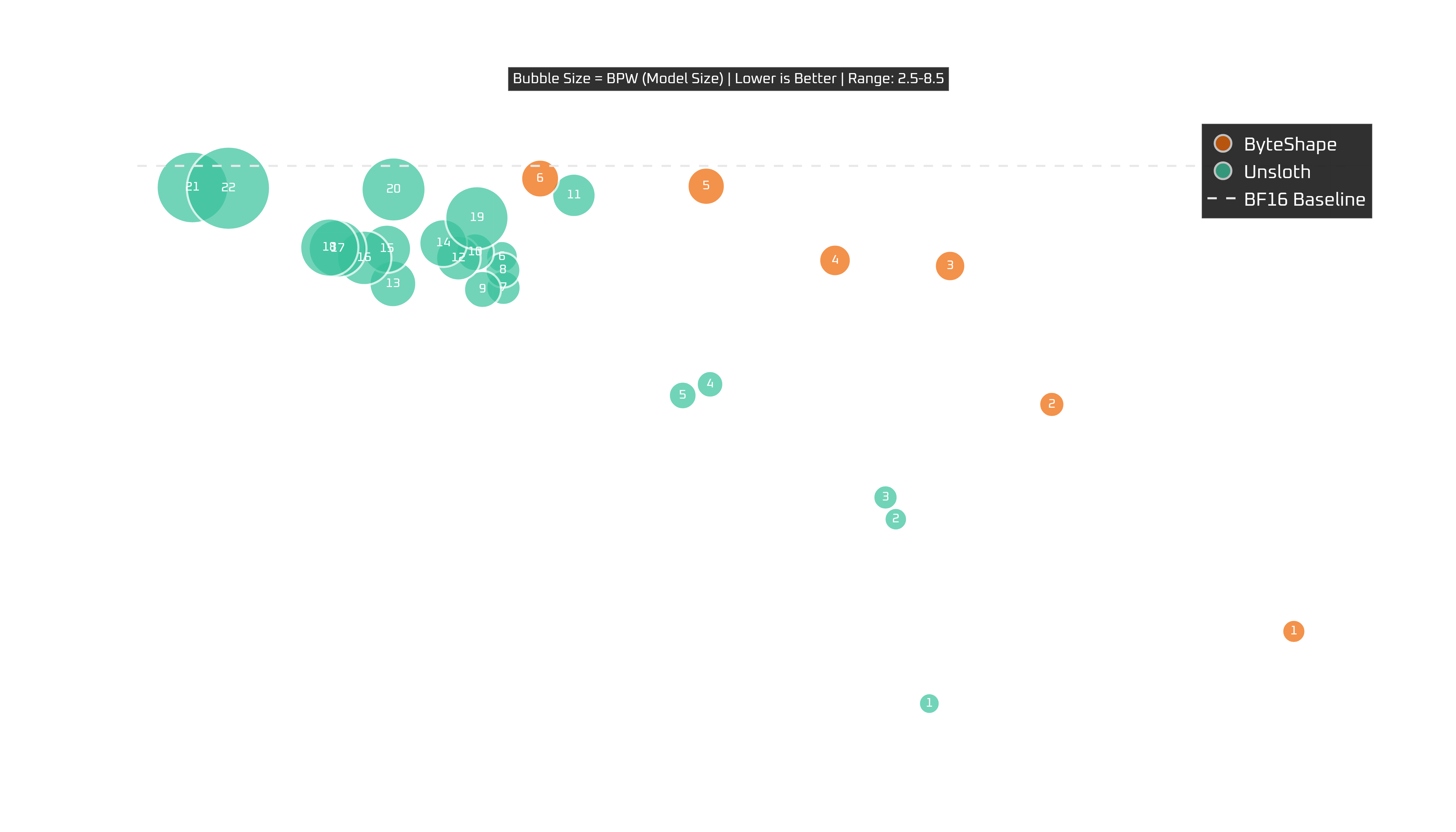 Intel Core i7 12700KF: tokens per second vs quality with model size as bubble size