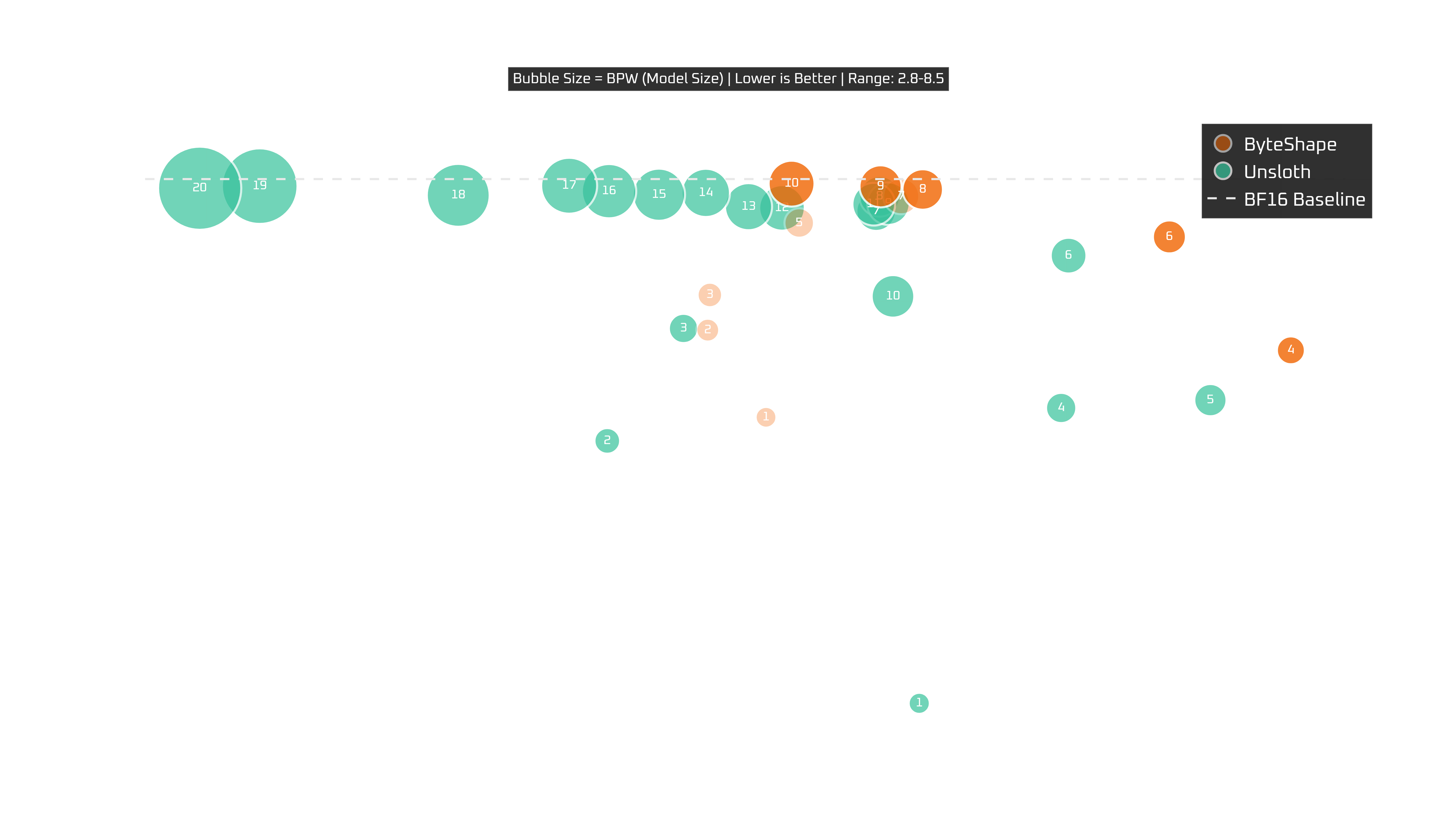 Raspberry Pi 5: tokens per second vs quality with model size as bubble size