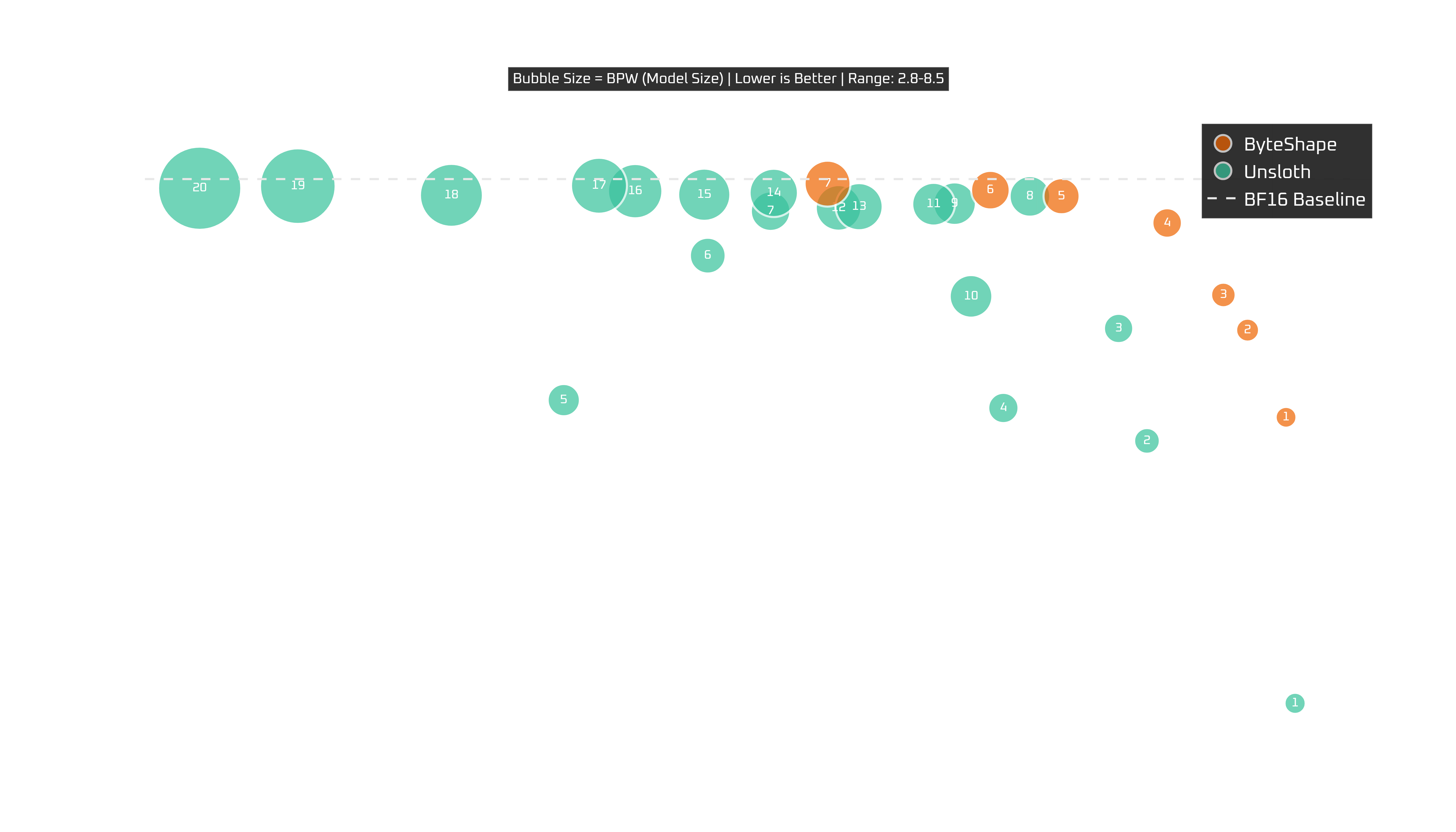 RTX 3090: tokens per second vs quality with model size as bubble size