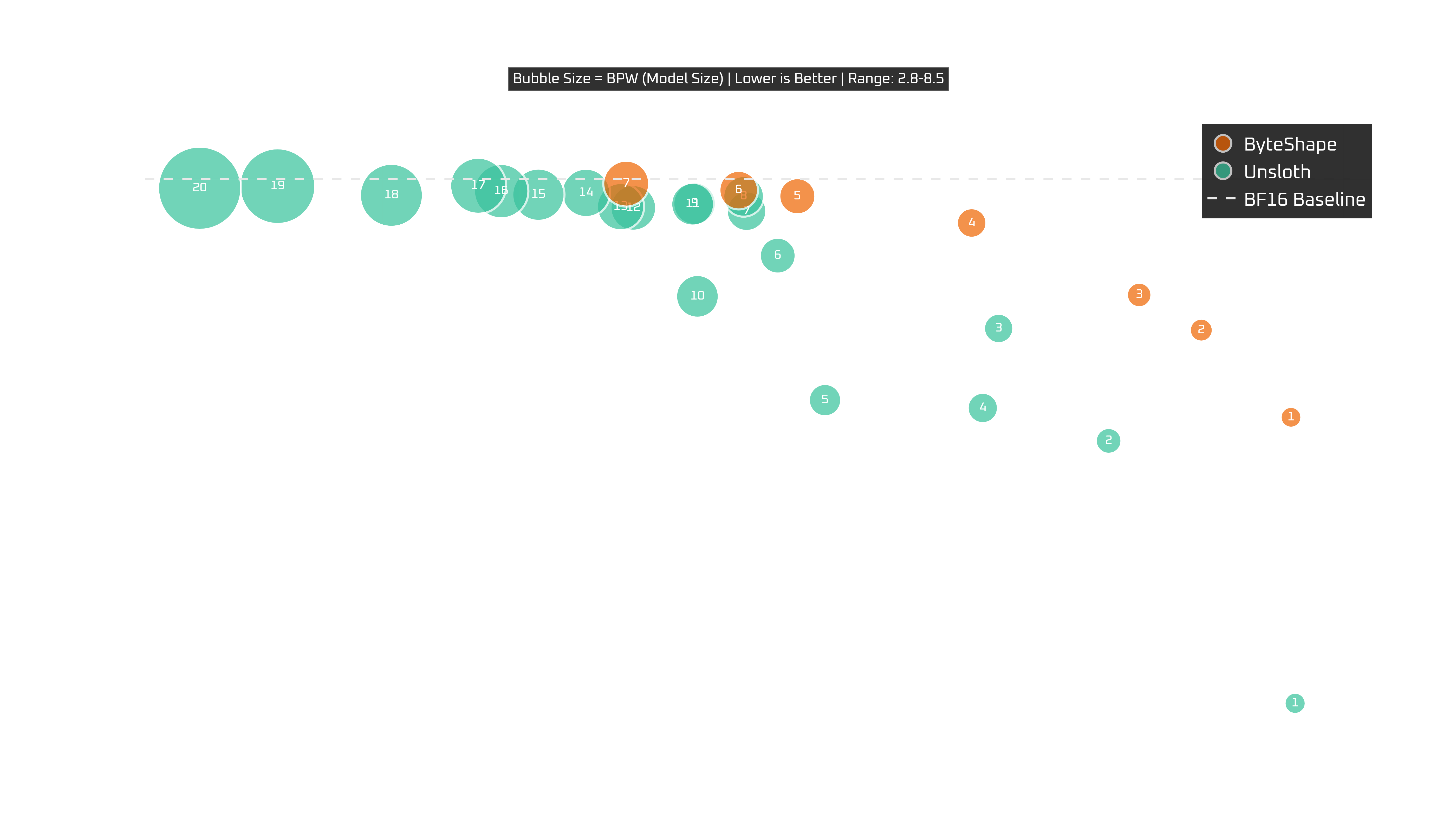 RTX 4080: tokens per second vs quality with model size as bubble size