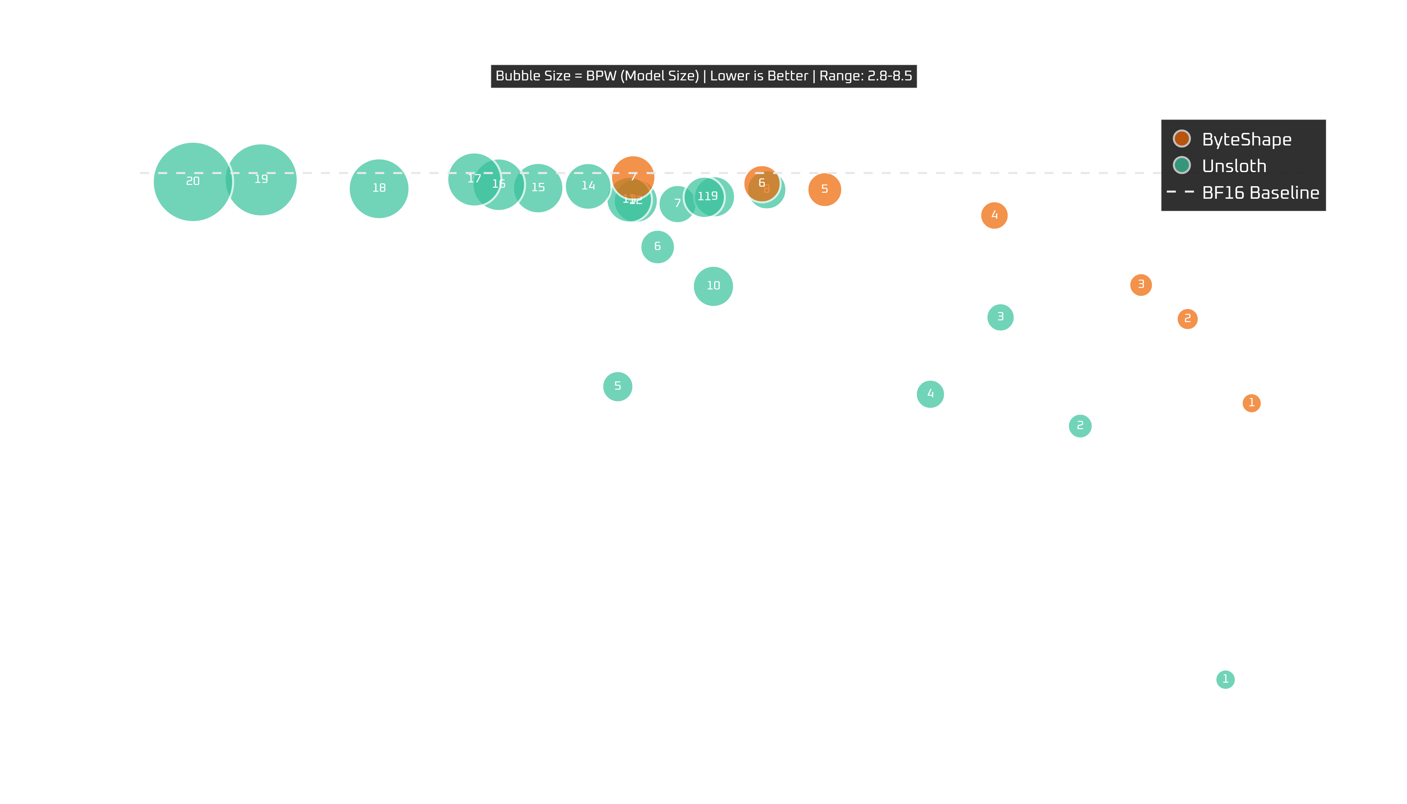 RTX 5060Ti: tokens per second vs quality with model size as bubble size
