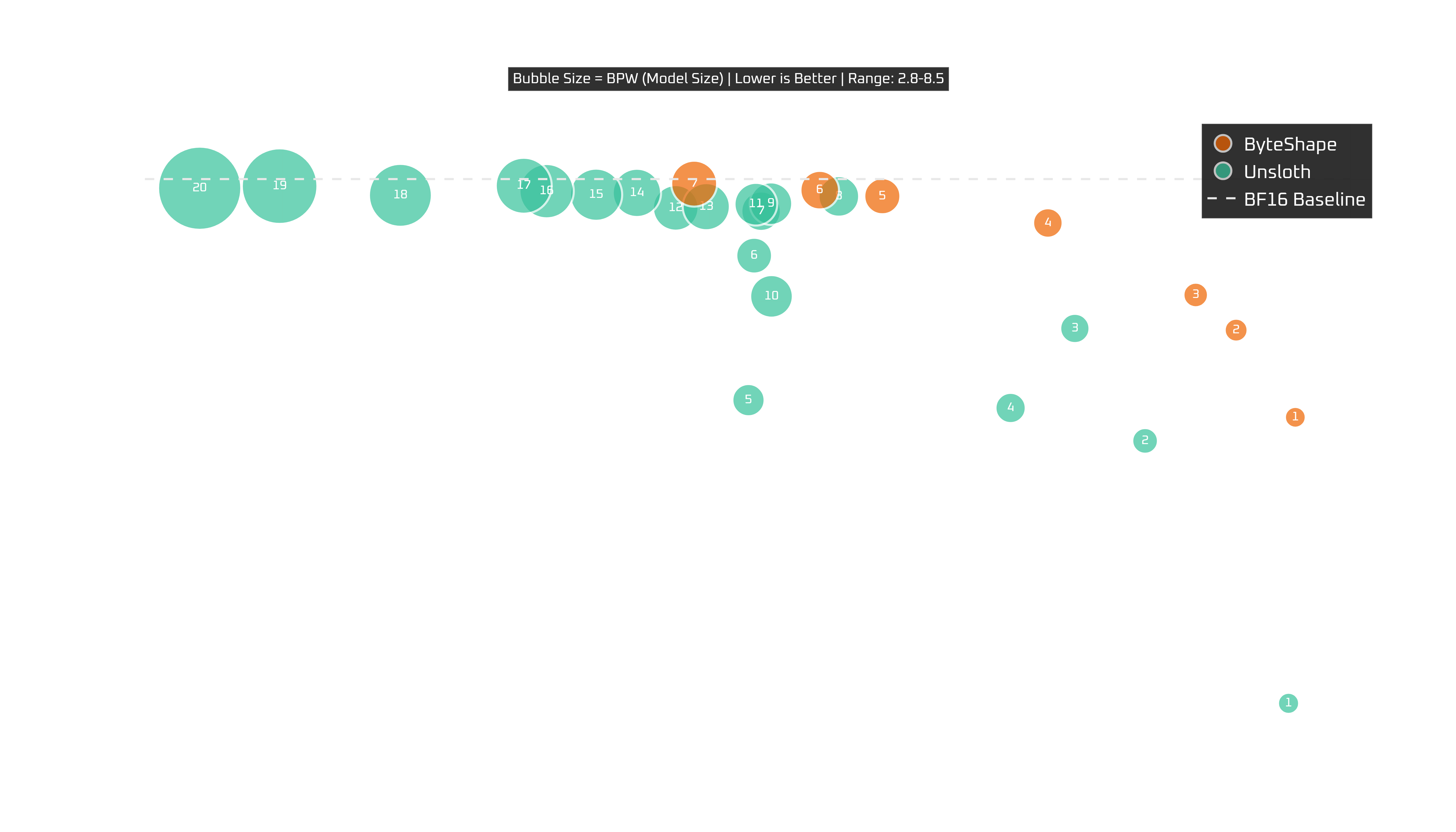RTX 5090: tokens per second vs quality with model size as bubble size