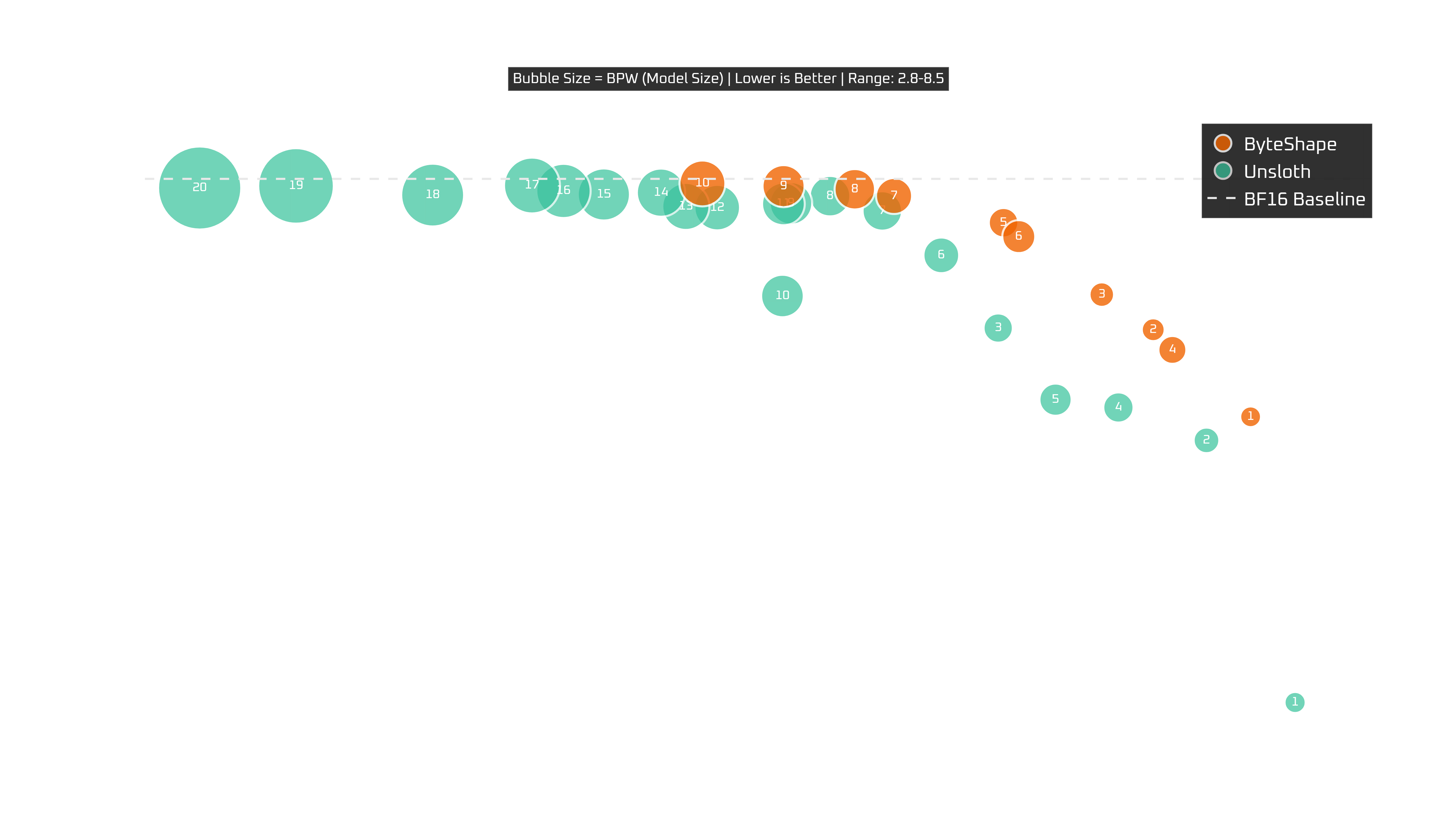 Ryzen 9 5900X: tokens per second vs quality with model size as bubble size