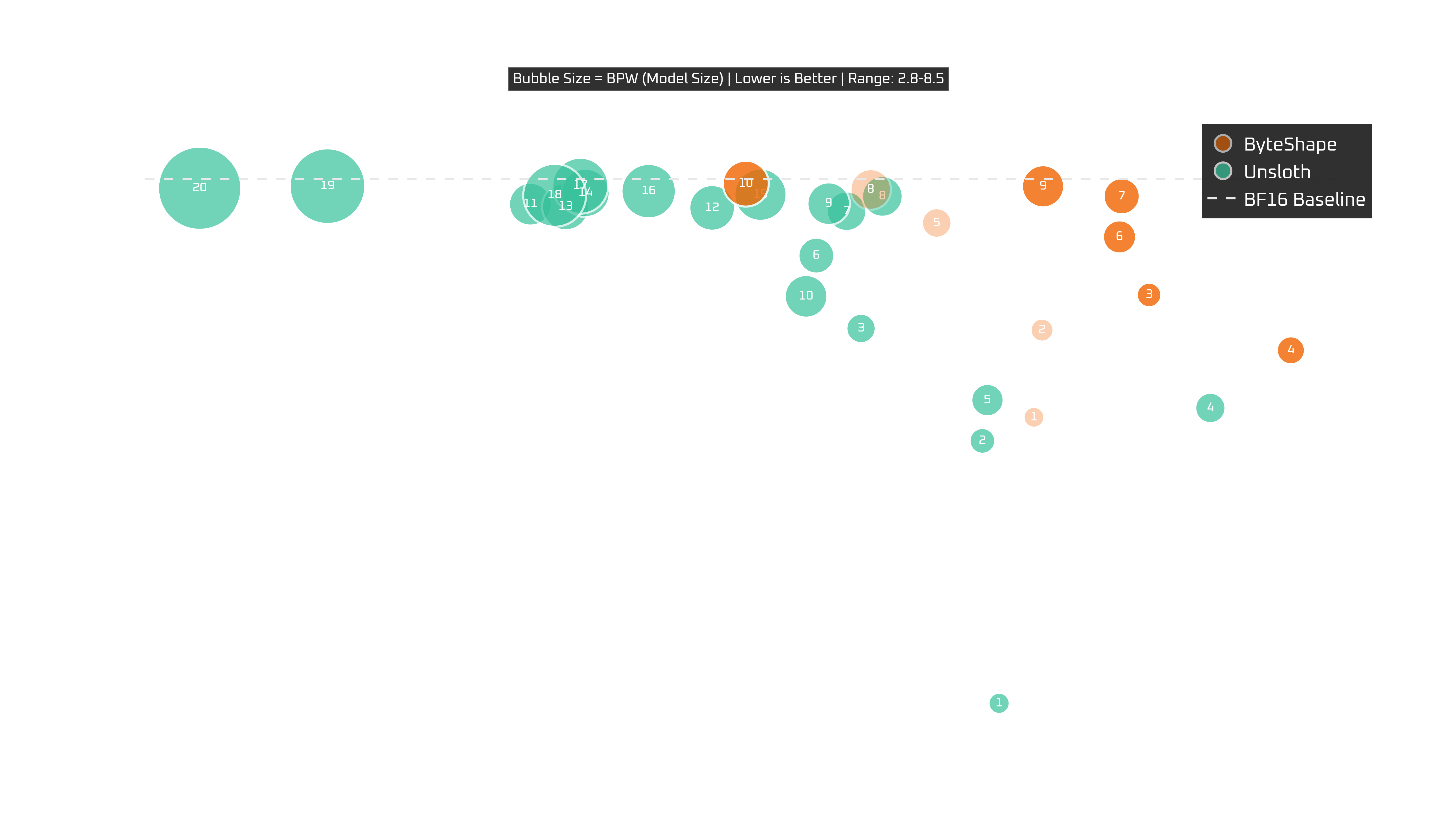Ultra 7 265KF: tokens per second vs quality with model size as bubble size