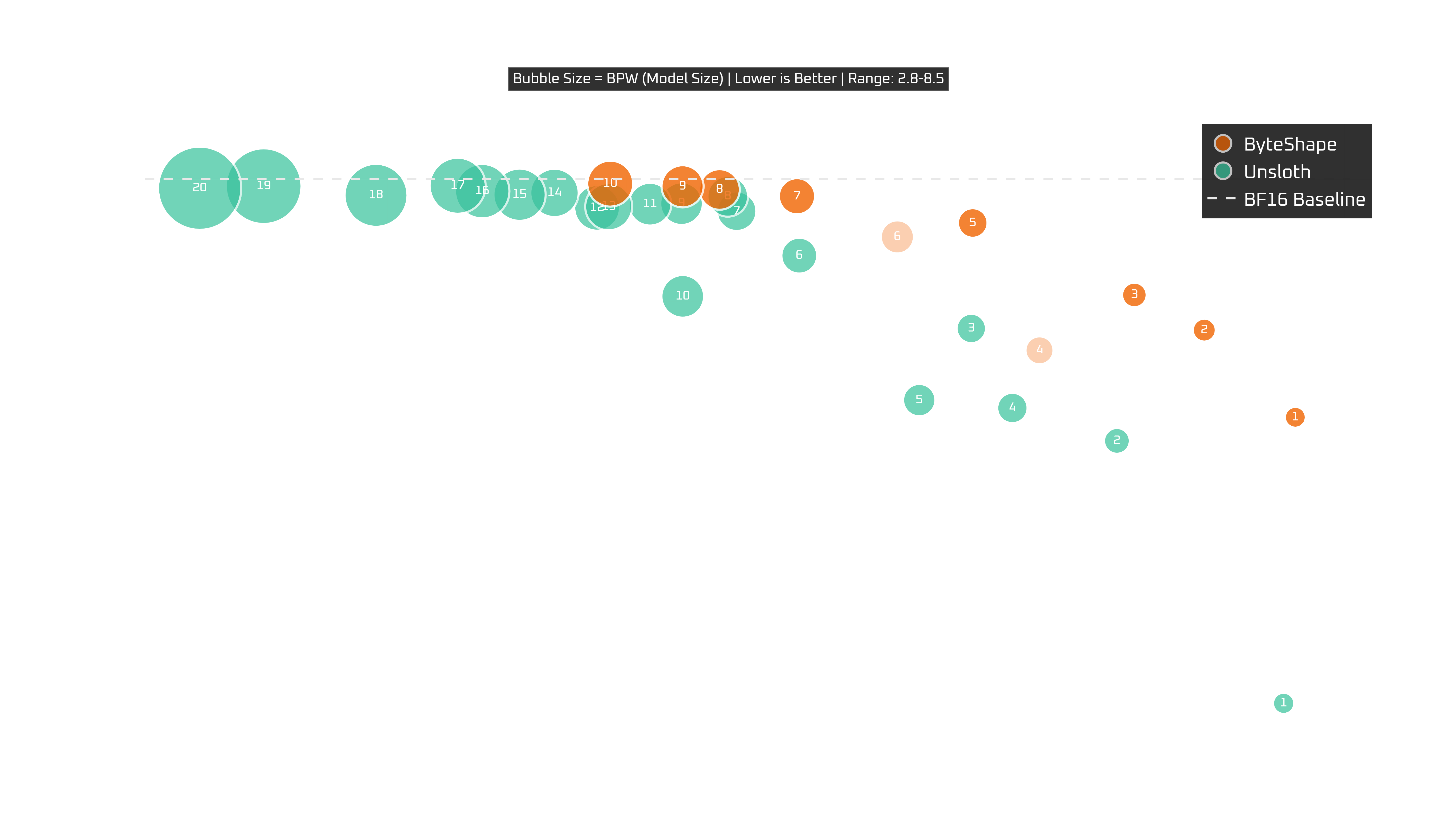 Intel Core i7 12700KF: tokens per second vs quality with model size as bubble size