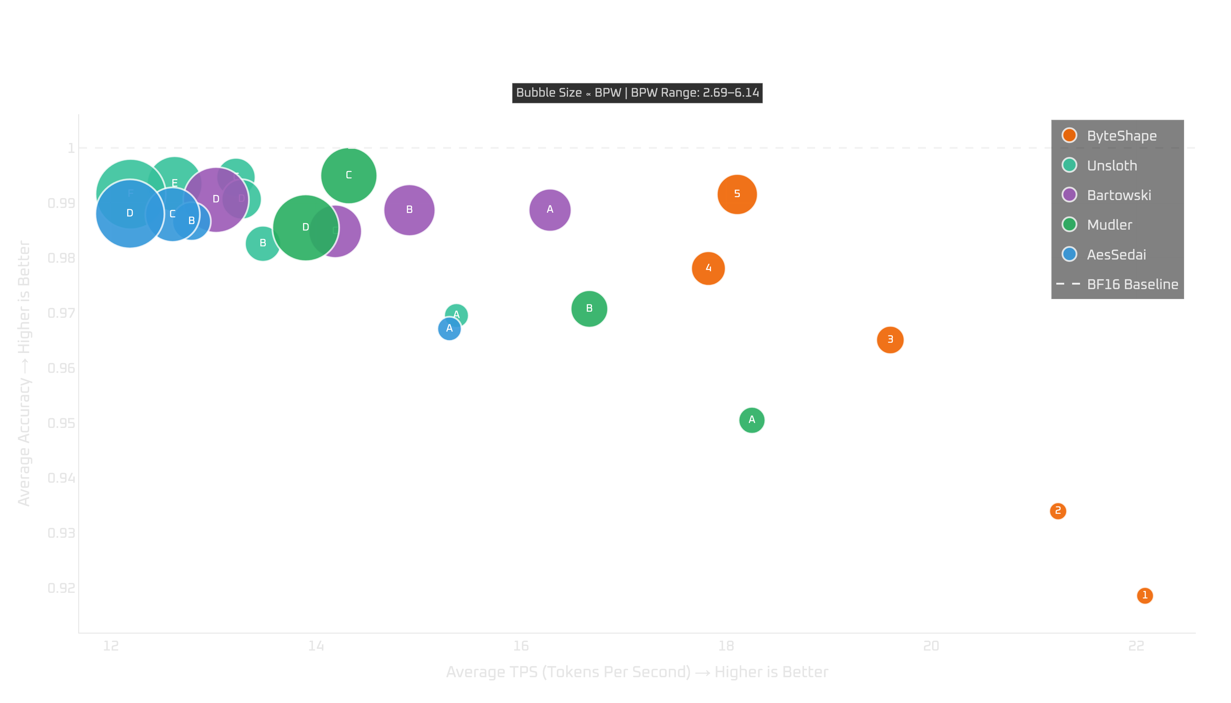 AMD Ryzen 9: tokens per second vs quality (NTP)
