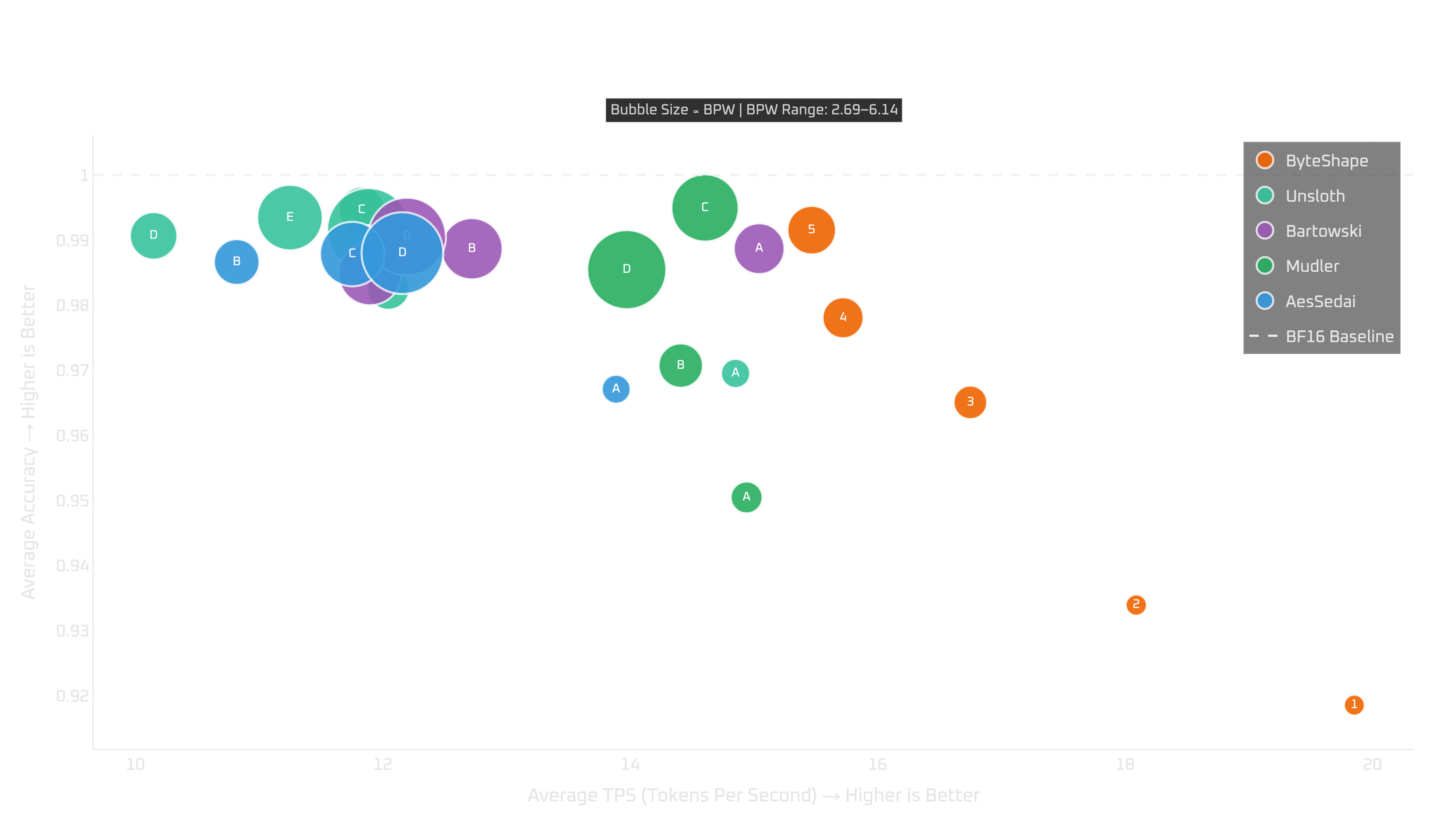 Intel Ultra 7: tokens per second vs quality (NTP)