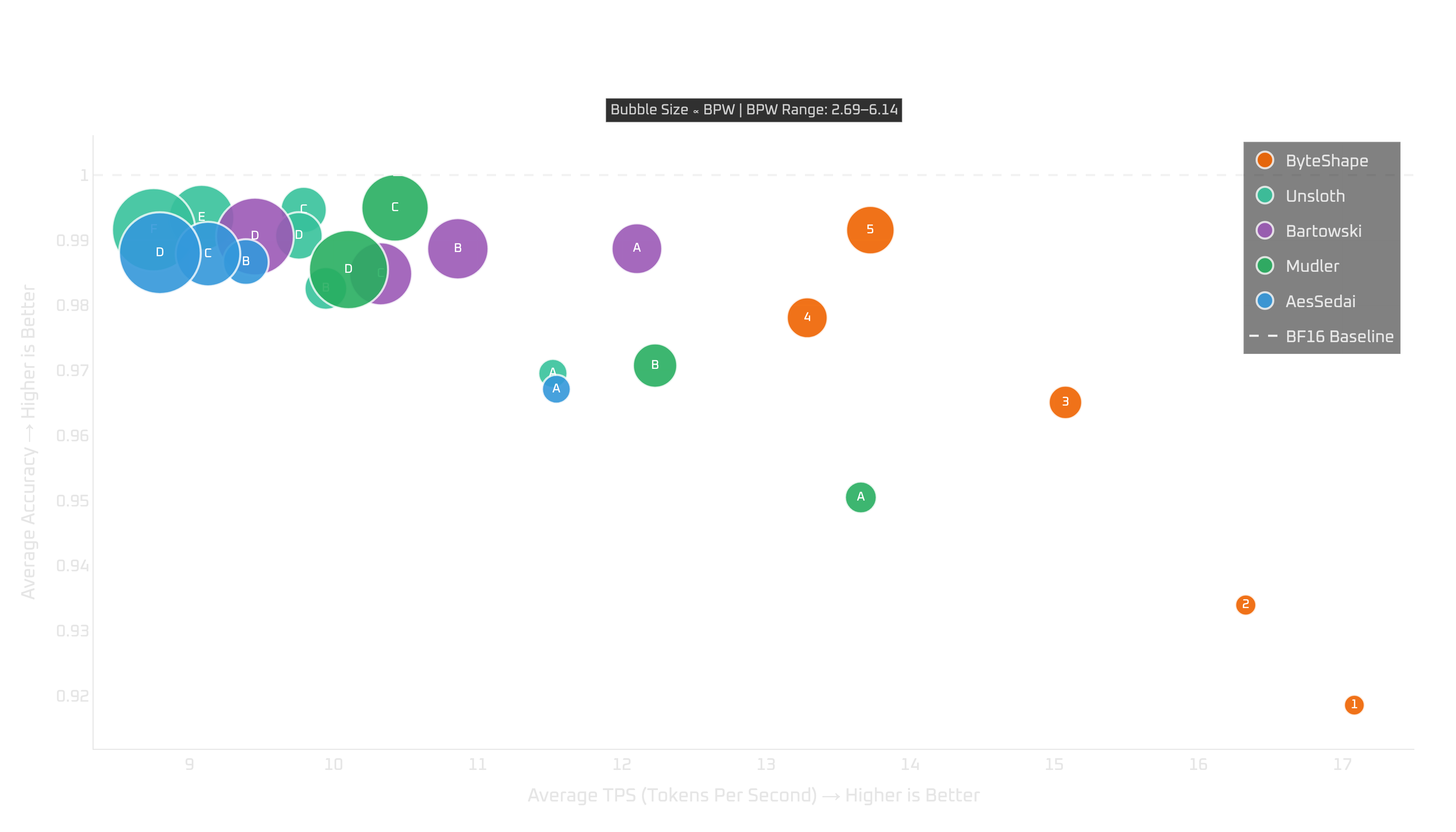 Intel i7: tokens per second vs quality (NTP)