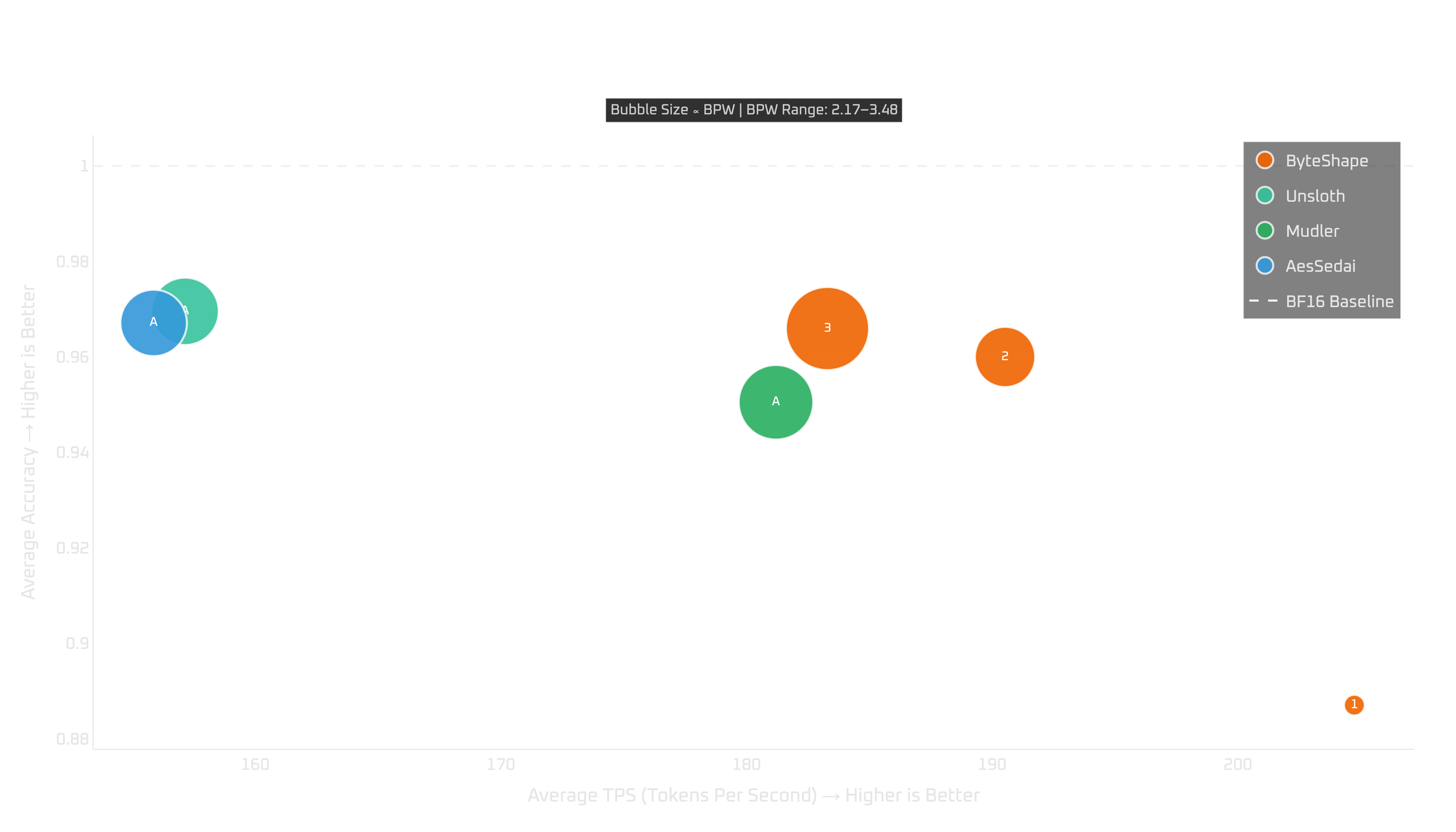 RTX 4080: tokens per second vs quality (NTP)