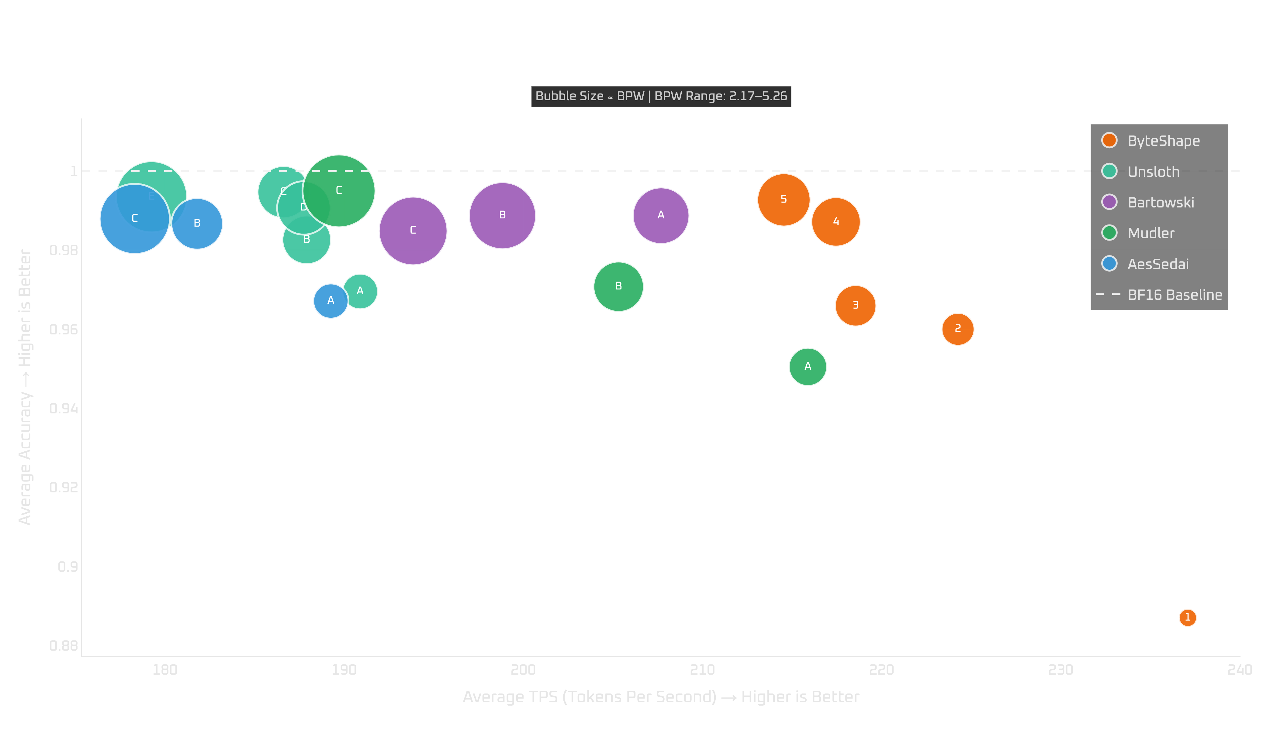RTX 4090: tokens per second vs quality (NTP)