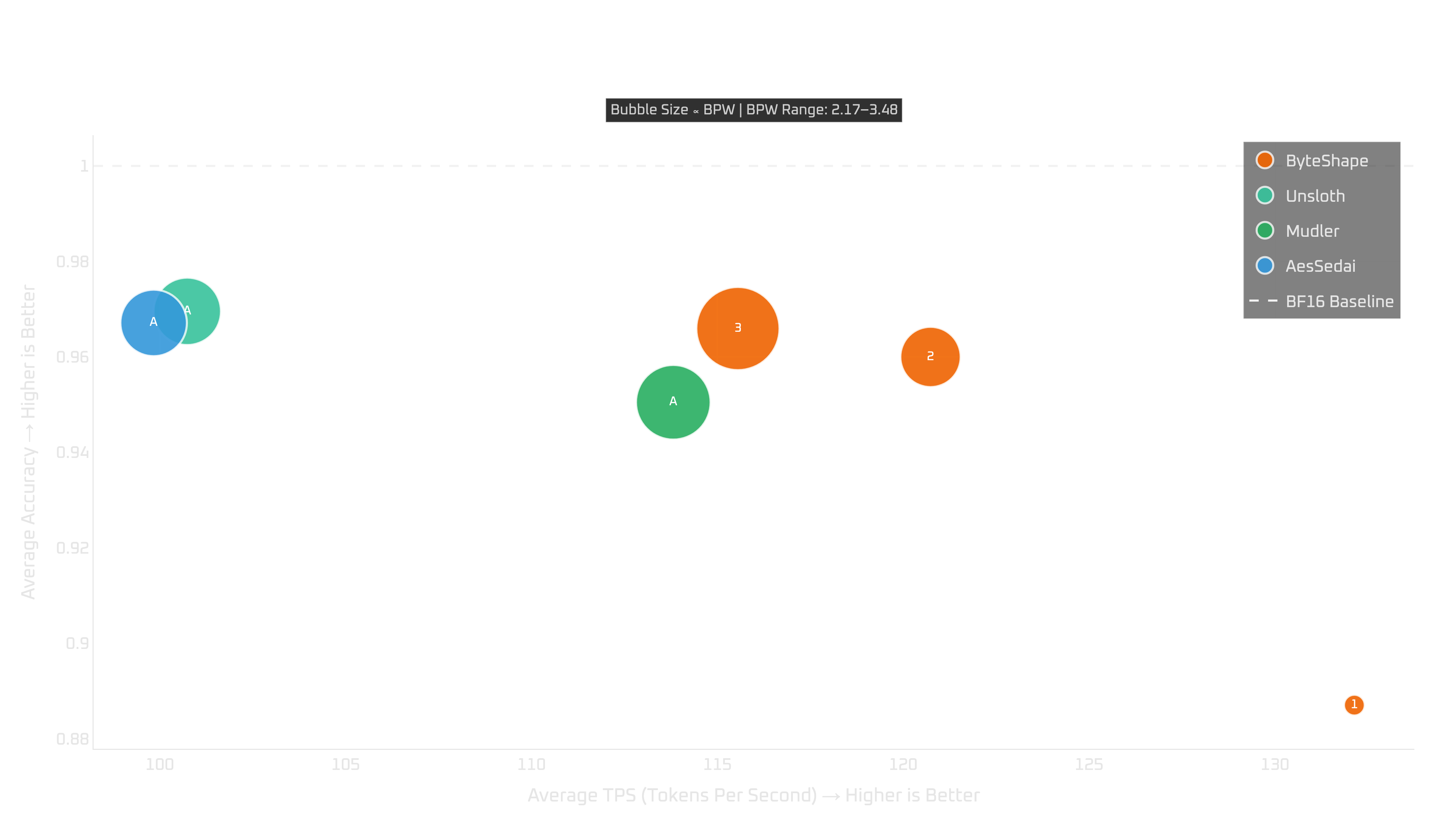 RTX 5060 Ti: tokens per second vs quality (NTP)