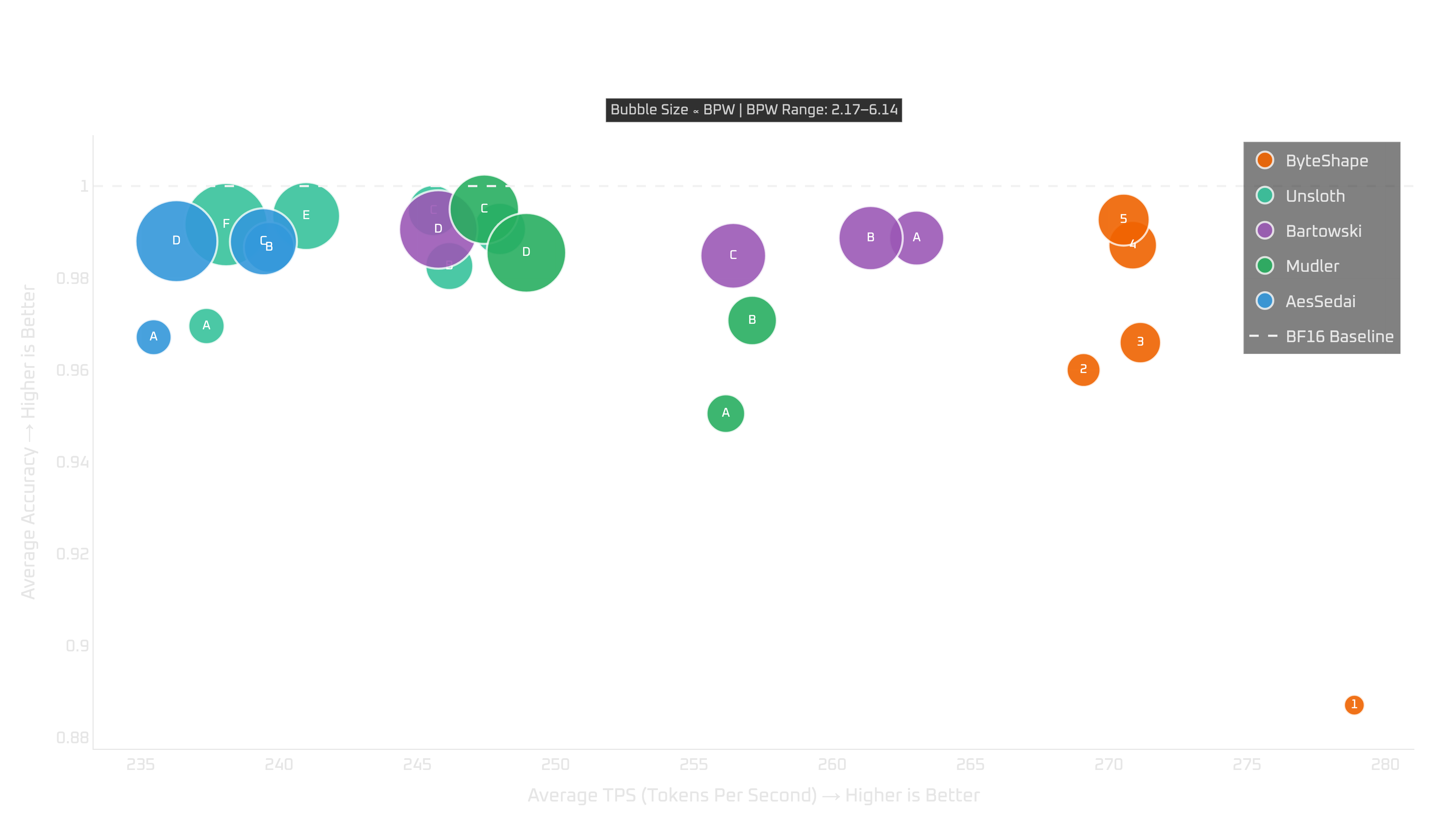 RTX 5090: tokens per second vs quality (NTP)