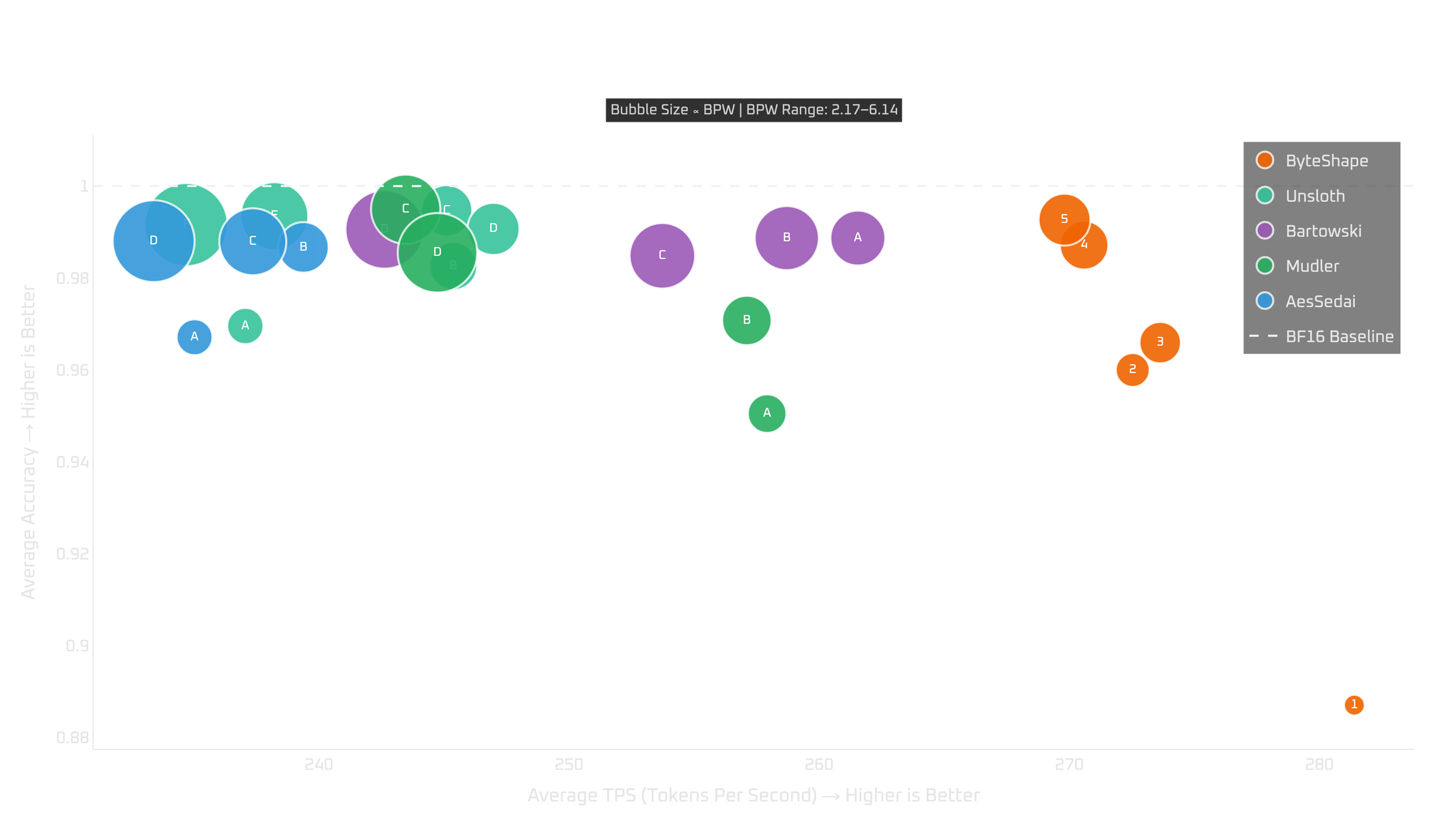 RTX Pro 6000: tokens per second vs quality (NTP)