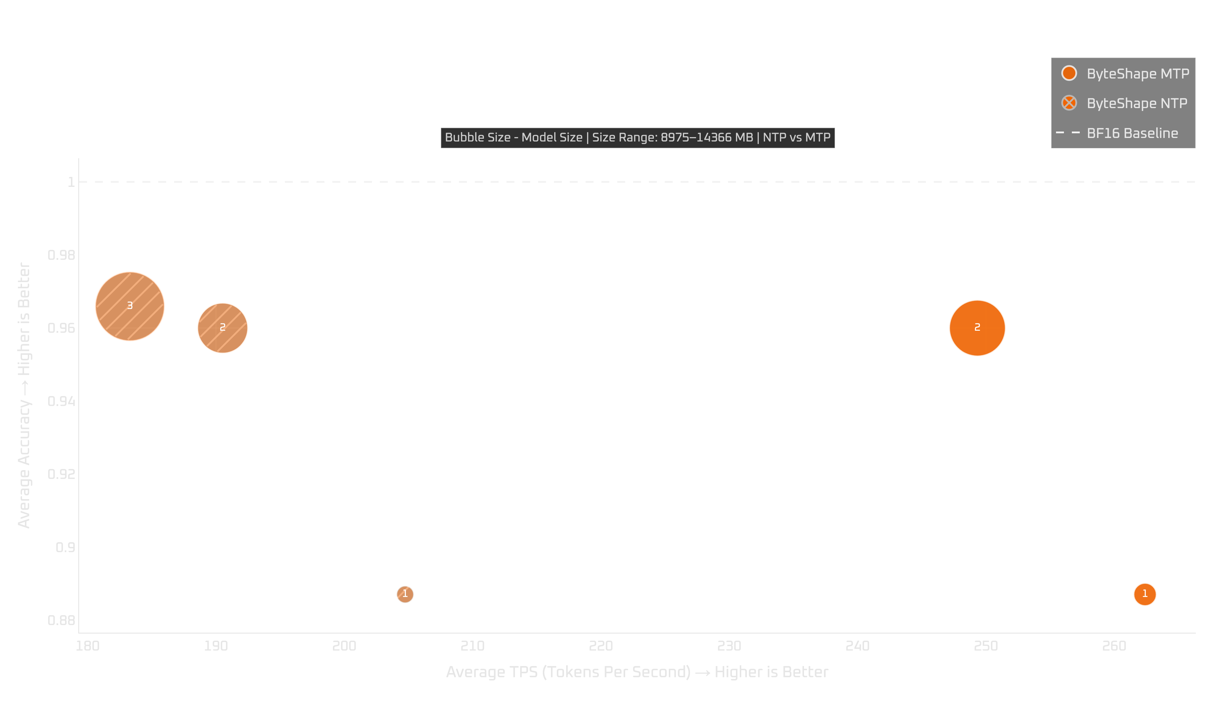 RTX 4080: tokens per second vs quality (MTP vs NTP)