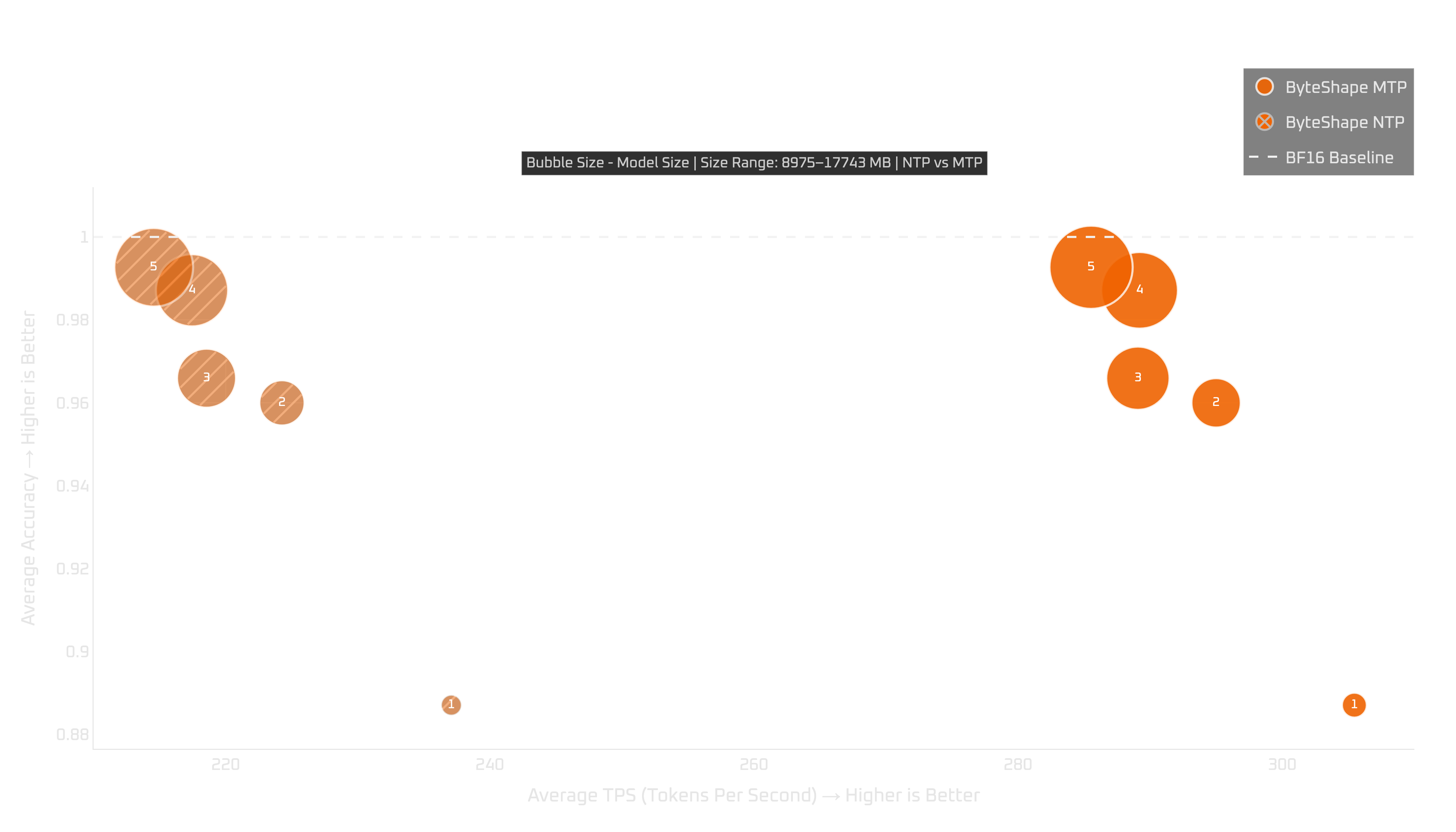 RTX 4090: tokens per second vs quality (MTP vs NTP)