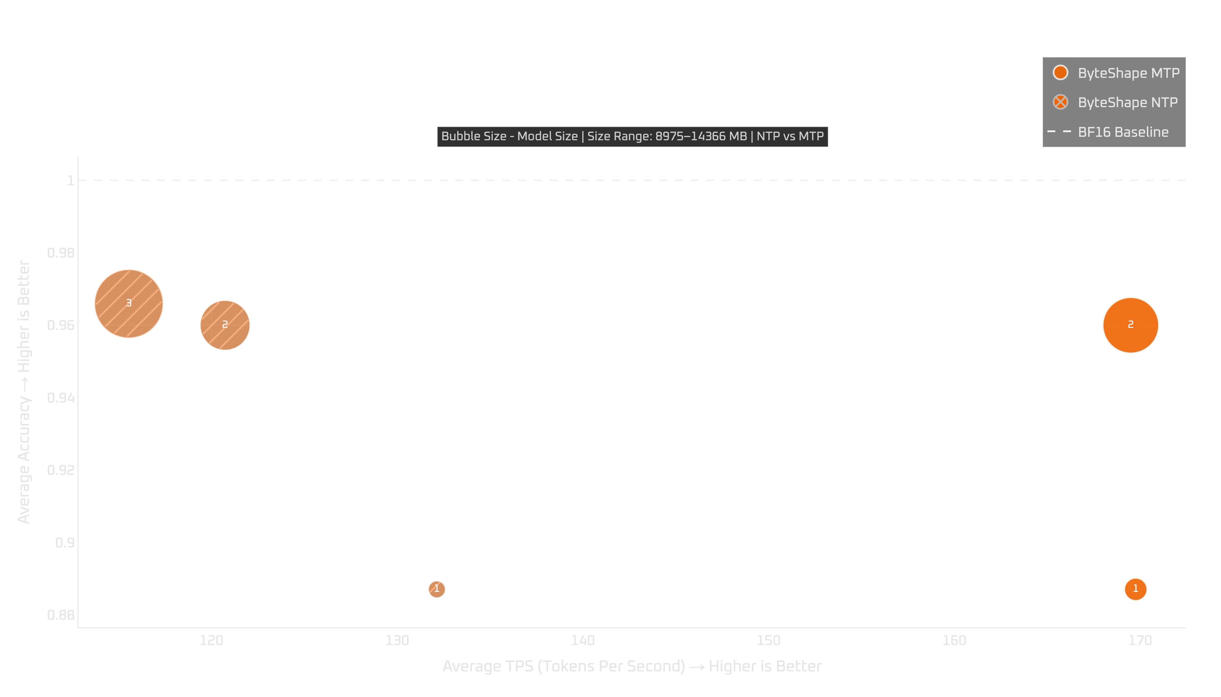 RTX 5060 Ti: tokens per second vs quality (MTP vs NTP)
