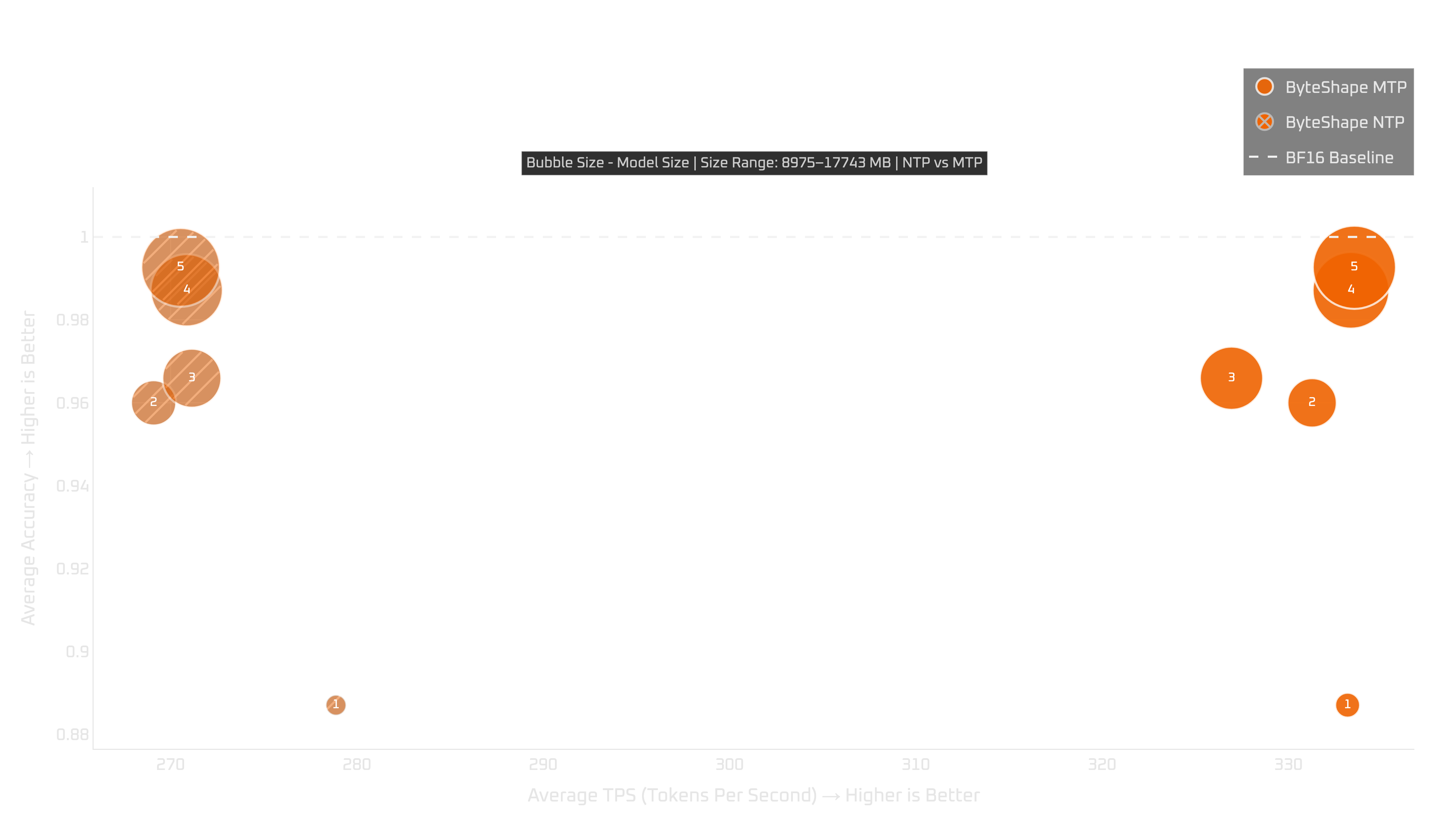 RTX 5090: tokens per second vs quality (MTP vs NTP)