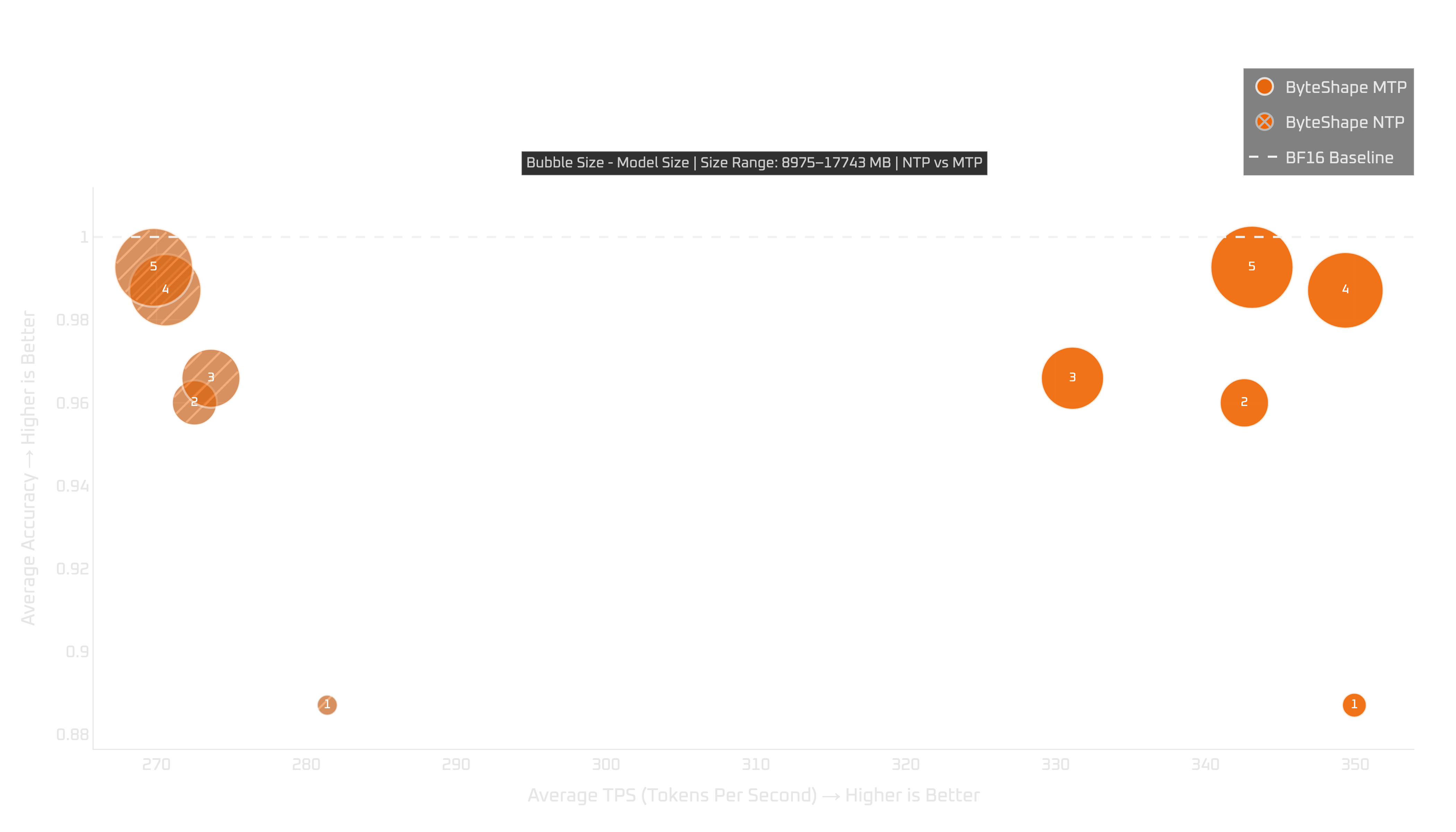 RTX Pro 6000: tokens per second vs quality (MTP vs NTP)