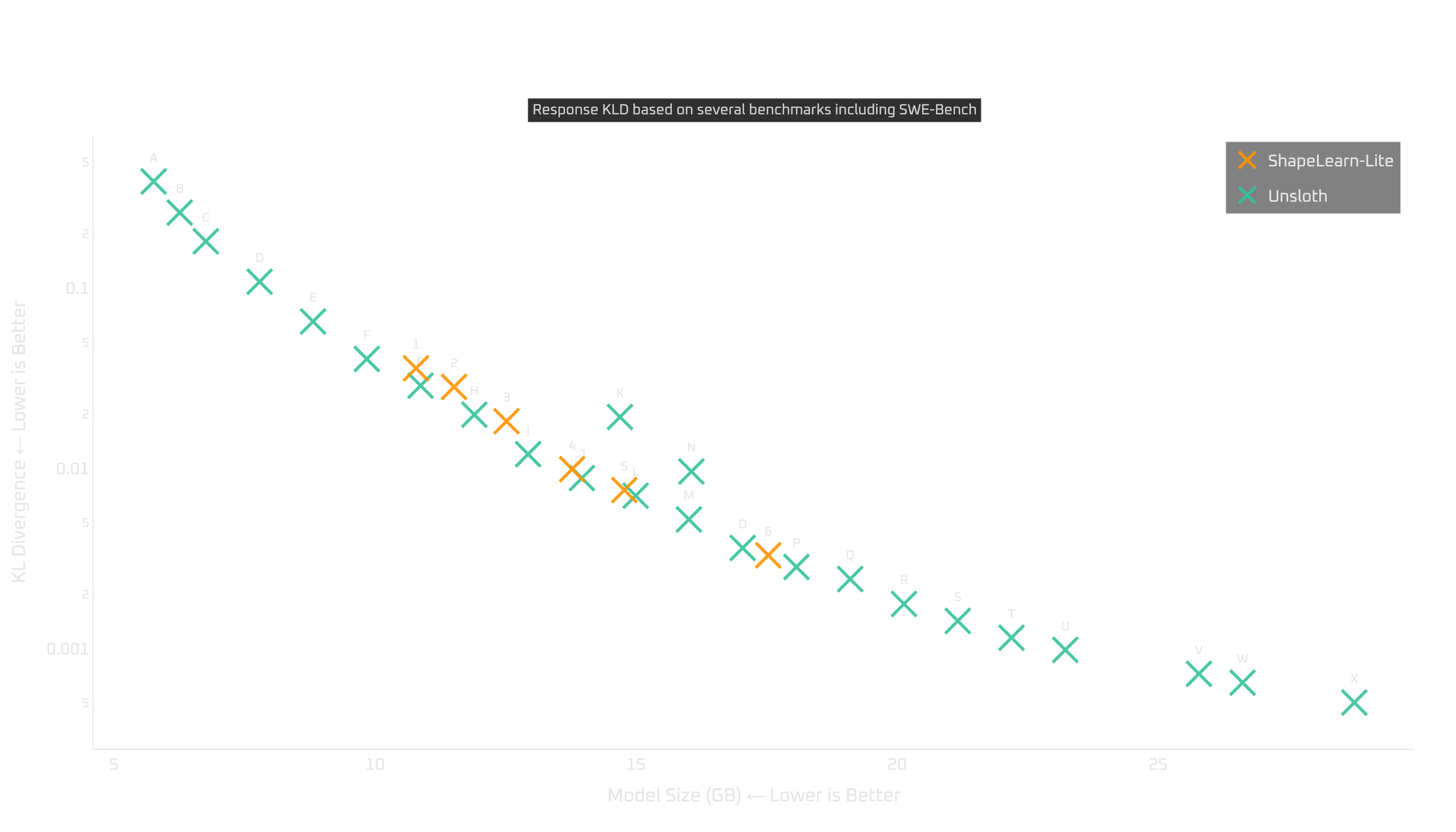KL divergence versus model size for ShapeLearn-Lite and Unsloth