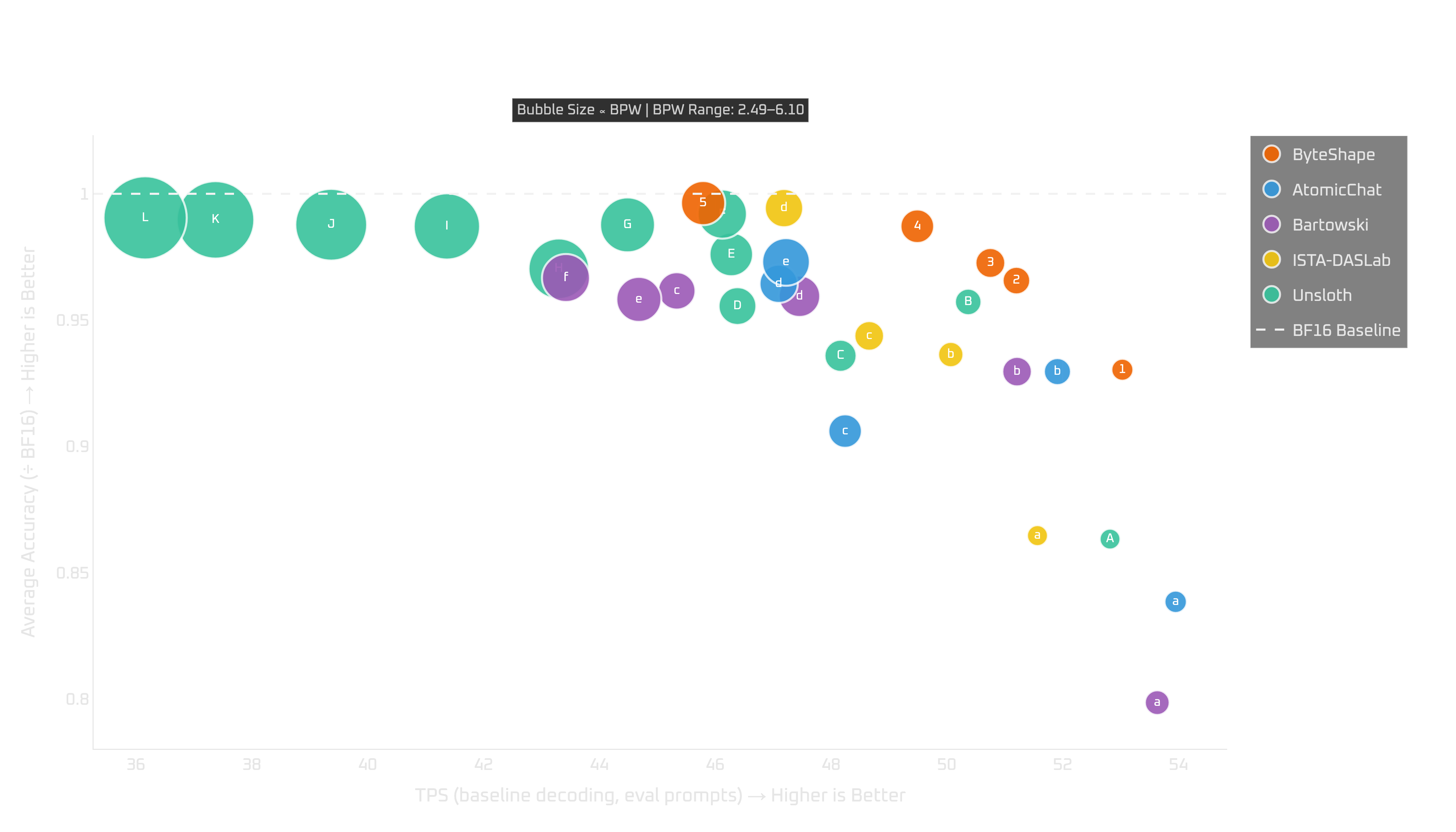 RTX 3090: tokens per second vs quality (full ShapeLearn and competing quants)