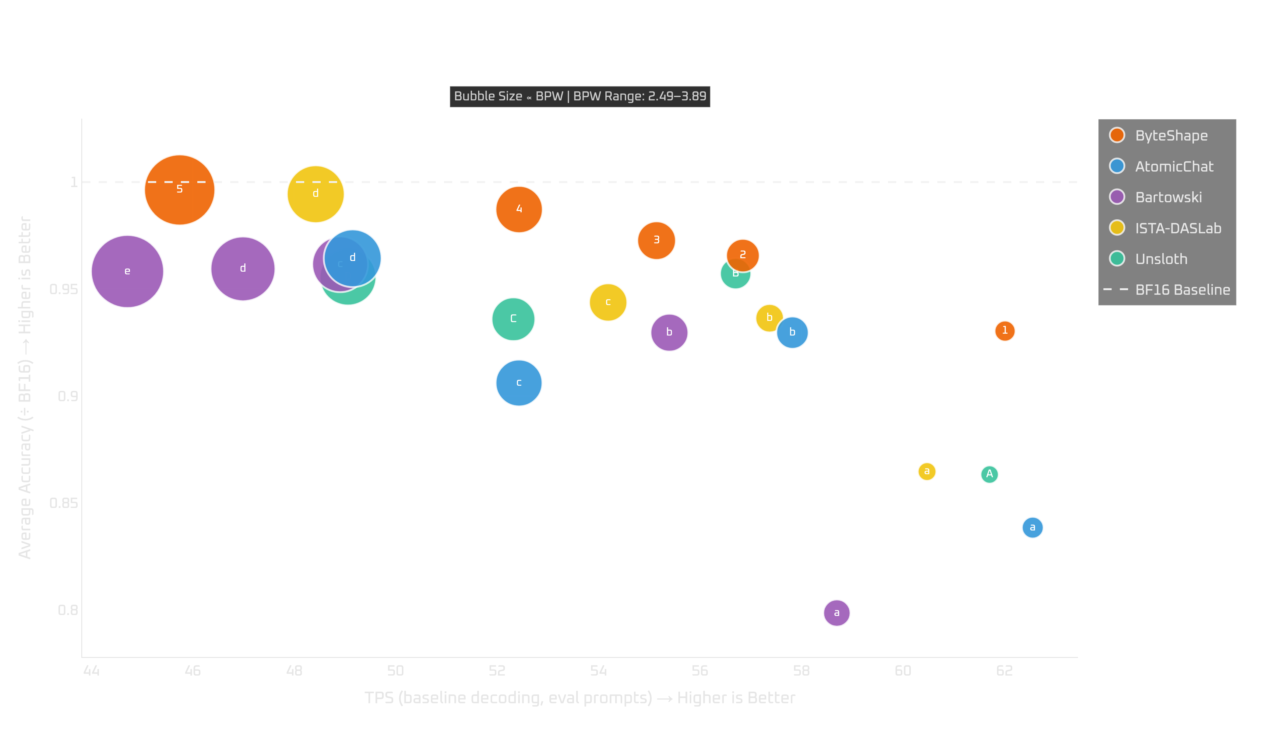 RTX 4080: tokens per second vs quality (full ShapeLearn and competing quants)