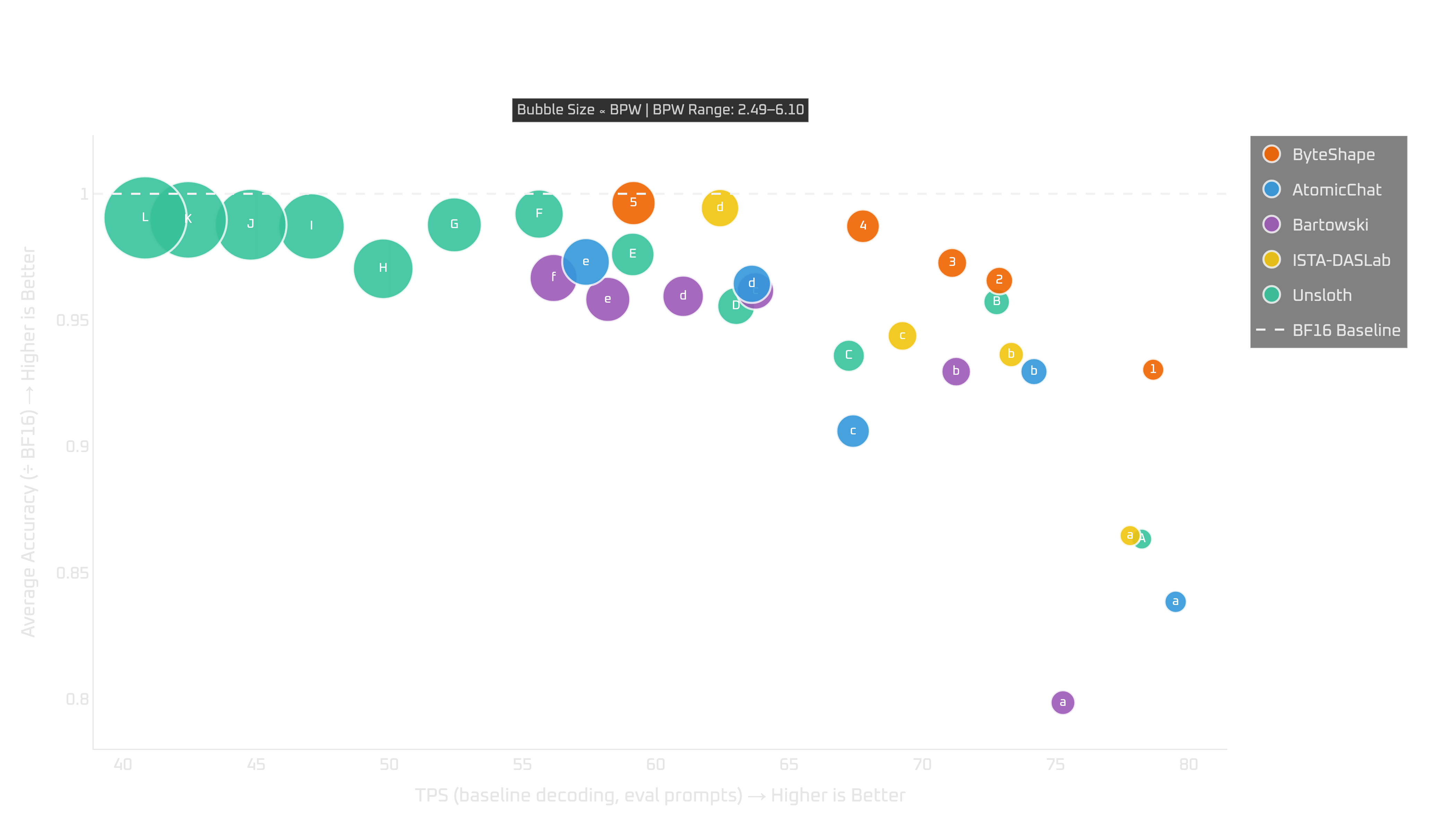 RTX 4090: tokens per second vs quality (full ShapeLearn and competing quants)