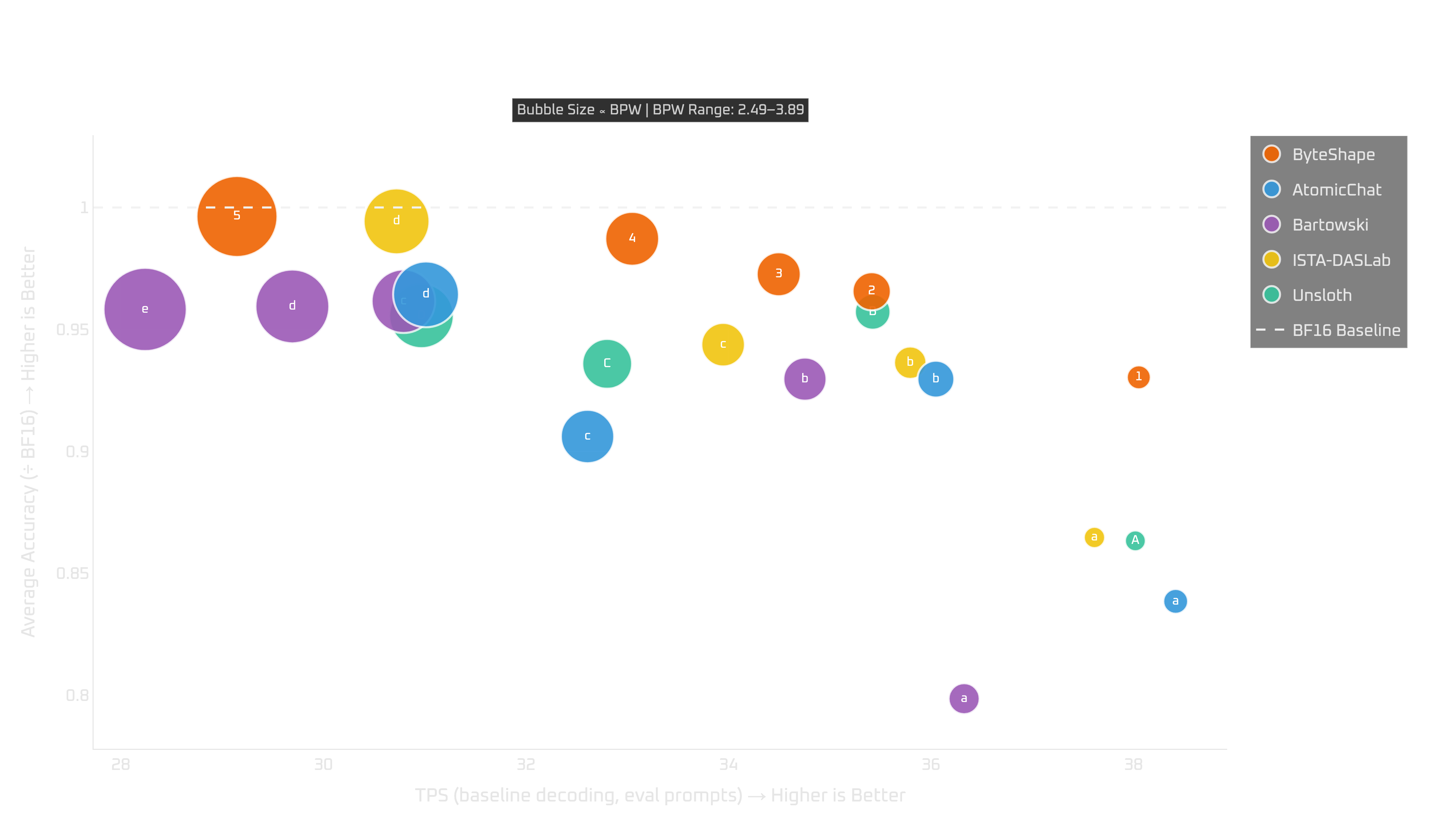 RTX 5060 Ti: tokens per second vs quality (full ShapeLearn and competing quants)