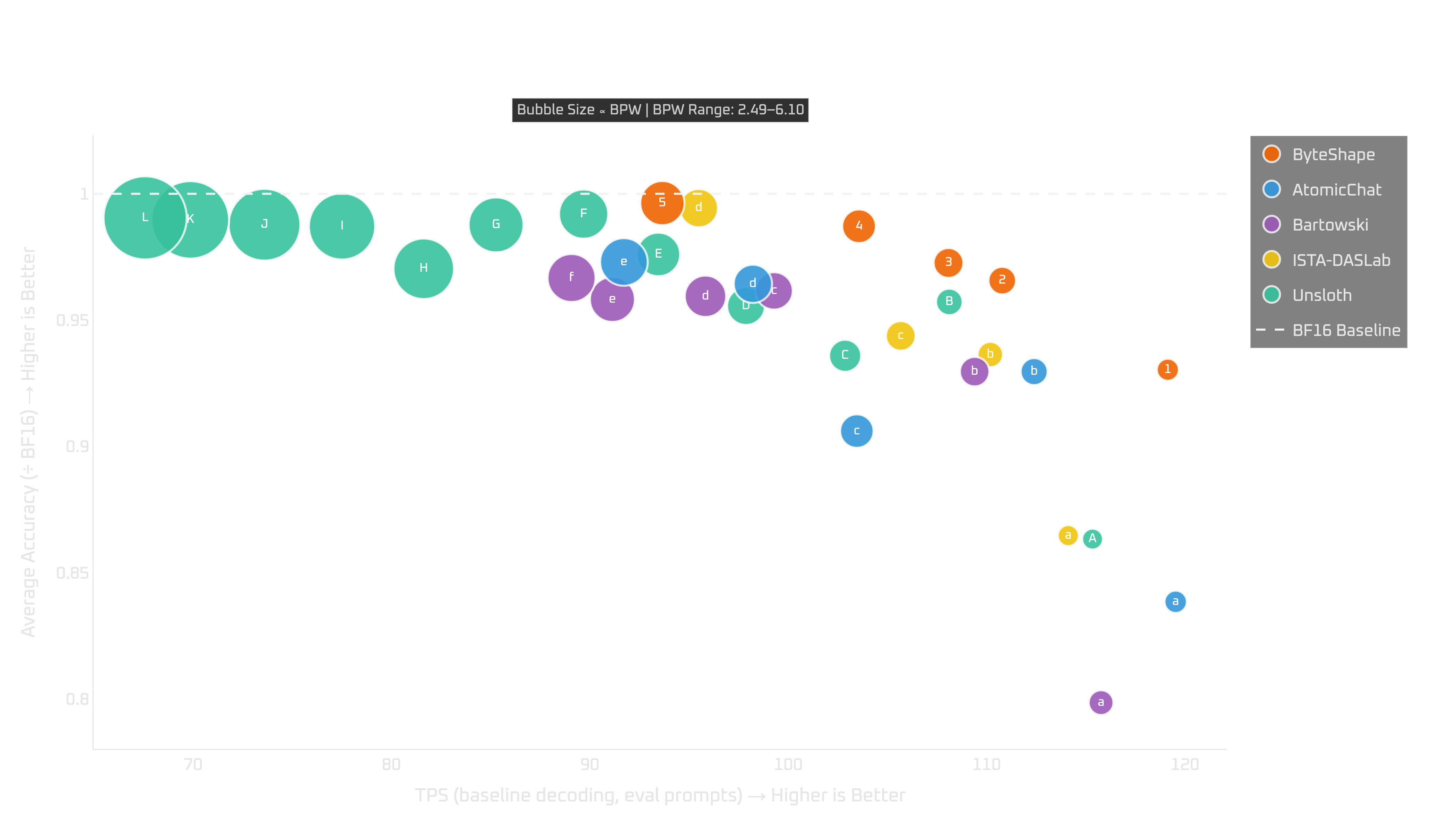 RTX 5090: tokens per second vs quality (full ShapeLearn and competing quants)