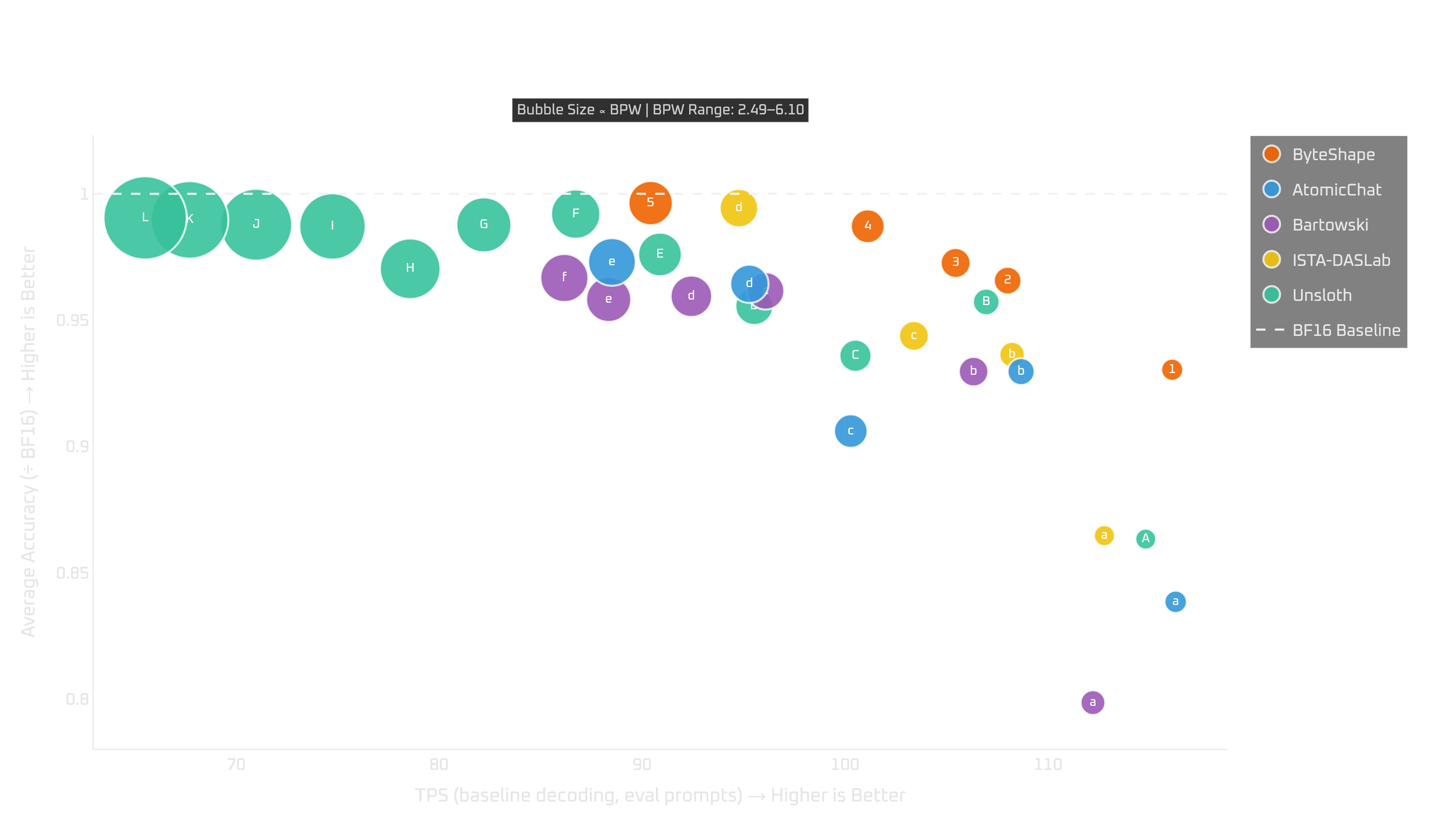 RTX Pro 6000: tokens per second vs quality (full ShapeLearn and competing quants)