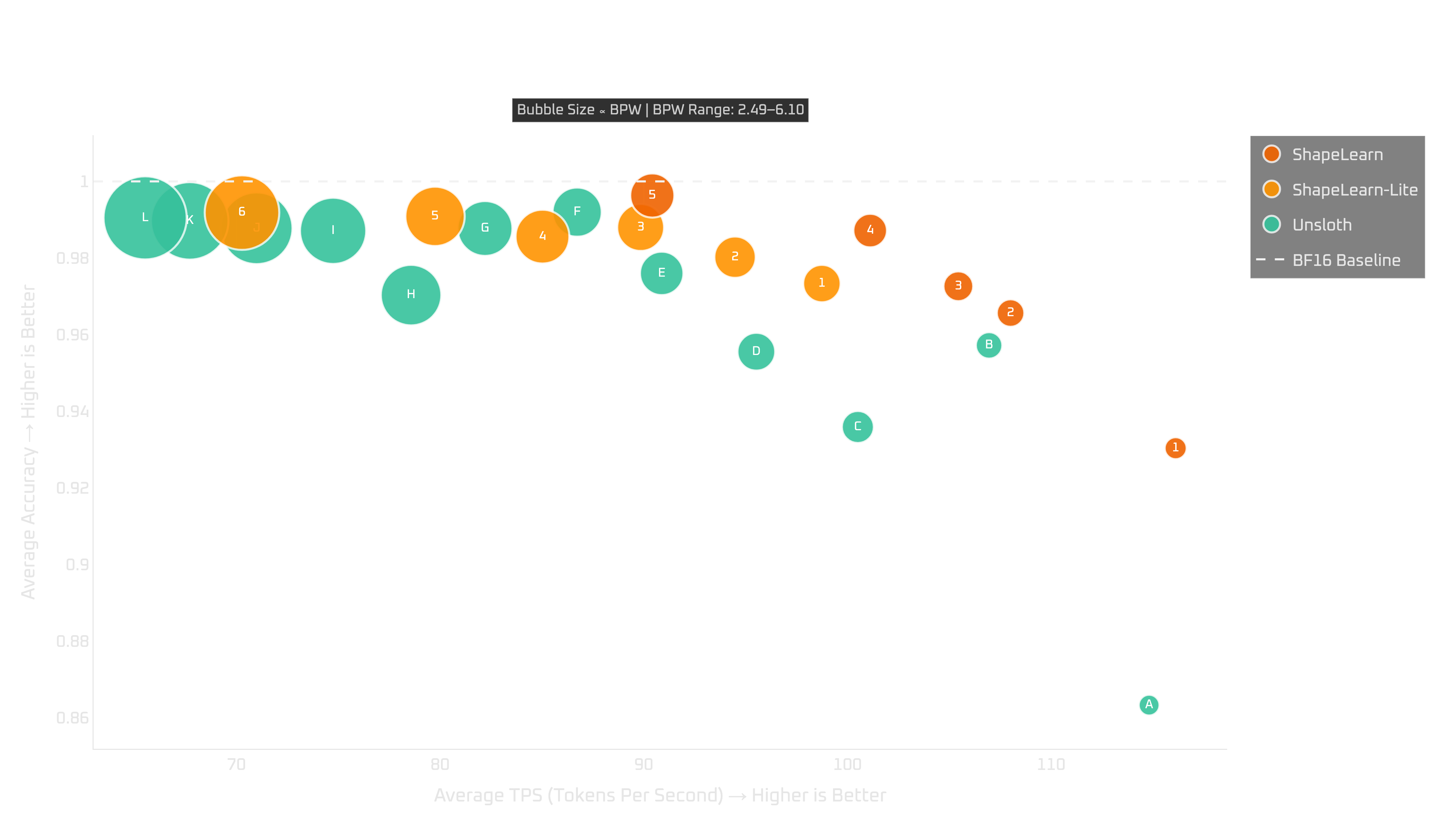 RTX Pro 6000: ShapeLearn, ShapeLearn-Lite, and Unsloth Dynamic v3