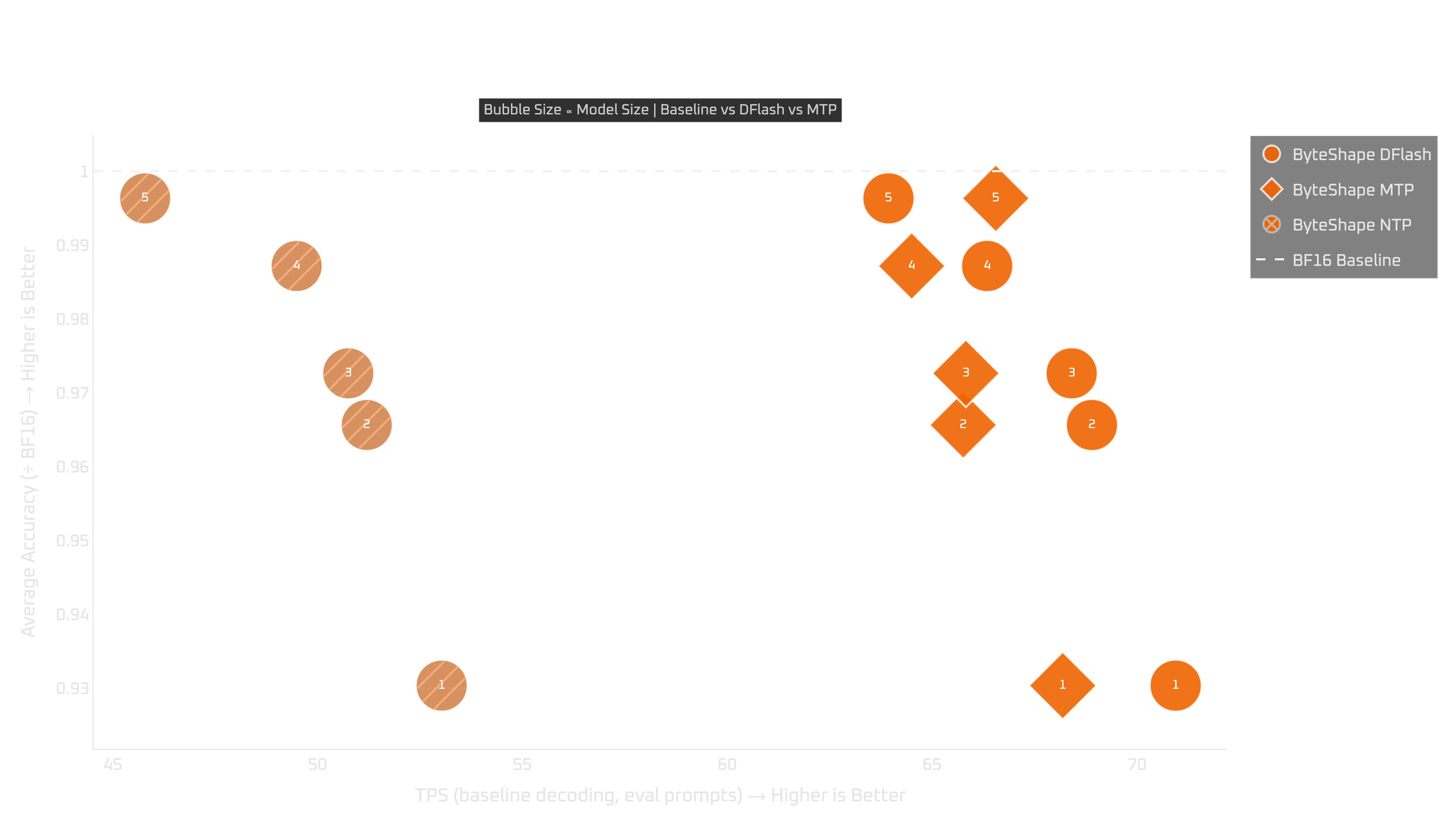 RTX 3090: tokens per second vs quality (NTP vs MTP vs DFlash2)